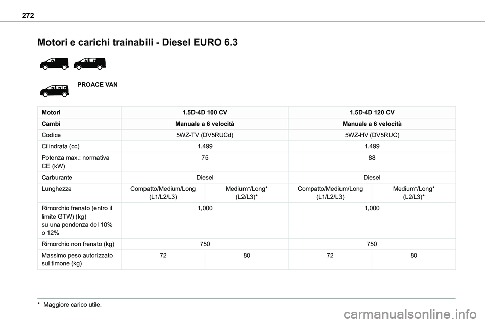 TOYOTA PROACE VERSO EV 2022  Manuale duso (in Italian) 272
Motori e carichi trainabili - Diesel EURO 6.3 
 
PROACE VAN
Motori1.5D-4D 100 CV1.5D-4D 120 CV
CambiManuale a 6 velocitàManuale a 6 velocità
Codice5WZ-TV (DV5RUCd)5WZ-HV (DV5RUC)
Cilindrata (cc)