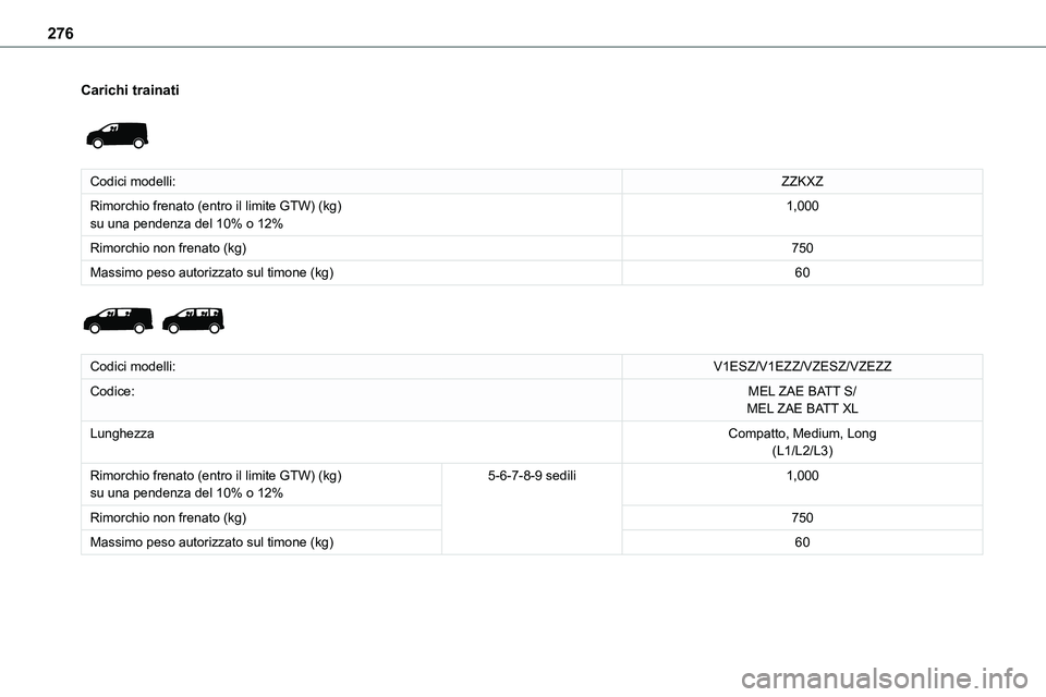 TOYOTA PROACE VERSO EV 2022  Manuale duso (in Italian) 276
Carichi trainati 
 
Codici modelli:ZZKXZ
Rimorchio frenato (entro il limite GTW) (kg)su una pendenza del 10% o 12%1,000
Rimorchio non frenato (kg)750
Massimo peso autorizzato sul timone (kg)60 
 
