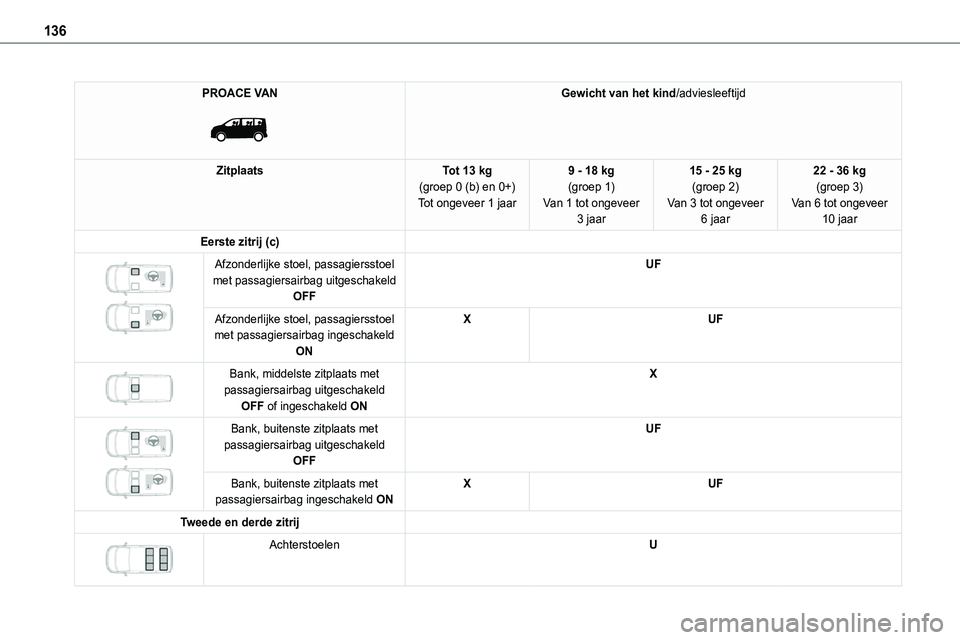 TOYOTA PROACE VERSO EV 2022  Instructieboekje (in Dutch) 136
PROACE VAN 
 
Gewicht van het kind/adviesleeftijd
ZitplaatsTot 13 kg(groep 0 (b) en 0+)Tot ongeveer 1 jaar
9 - 18 kg(groep 1)Van 1 tot ongeveer 3 jaar
15 - 25 kg(groep 2)Van 3 tot ongeveer 6 jaar
