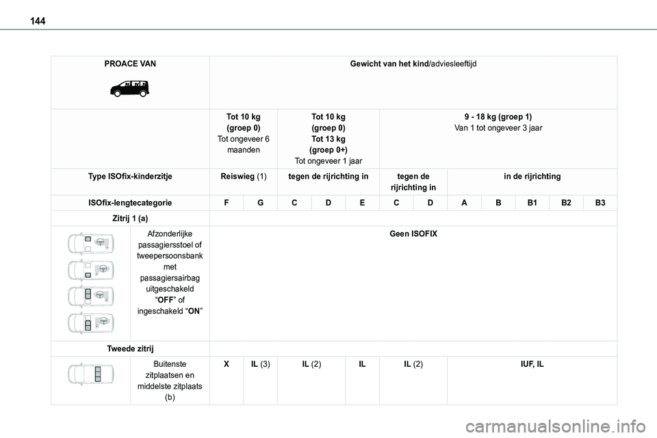 TOYOTA PROACE VERSO EV 2022  Instructieboekje (in Dutch) 144
PROACE VAN 
 
Gewicht van het kind/adviesleeftijd
Tot 10 kg(groep 0)Tot ongeveer 6 maanden
Tot 10 kg(groep 0)Tot 13 kg(groep 0+)
Tot ongeveer 1 jaar
9 - 18 kg (groep 1)Van 1 tot ongeveer 3 jaar
Ty