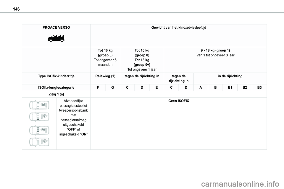 TOYOTA PROACE VERSO EV 2022  Instructieboekje (in Dutch) 146
PROACE VERSO 
 
Gewicht van het kind/adviesleeftijd
Tot 10 kg(groep 0)Tot ongeveer 6 maanden
Tot 10 kg(groep 0)Tot 13 kg(groep 0+)
Tot ongeveer 1 jaar
9 - 18 kg (groep 1)Van 1 tot ongeveer 3 jaar
