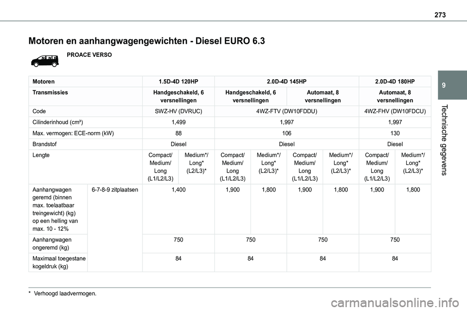 TOYOTA PROACE VERSO EV 2022  Instructieboekje (in Dutch) 273
Technische gegevens
9
Motoren en aanhangwagengewichten - Diesel EURO 6.3
PROACE VERSO
Motoren1.5D-4D 120HP2.0D-4D 145HP2.0D-4D 180HP
TransmissiesHandgeschakeld, 6 versnellingenHandgeschakeld, 6 ve