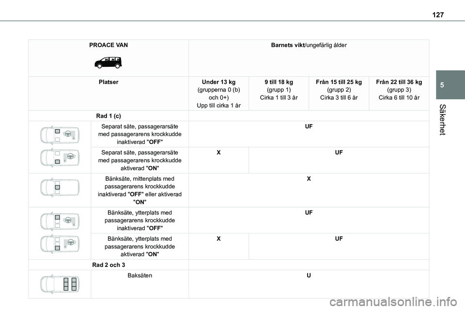 TOYOTA PROACE VERSO EV 2022  Bruksanvisningar (in Swedish) 127
Säkerhet
5
PROACE VAN 
 
Barnets vikt/ungefärlig ålder
PlatserUnder 13 kg(grupperna 0 (b) och 0+)Upp till cirka 1 år
9 till 18 kg(grupp 1)Cirka 1 till 3 år
Från 15 till 25 kg(grupp 2)Cirka 3
