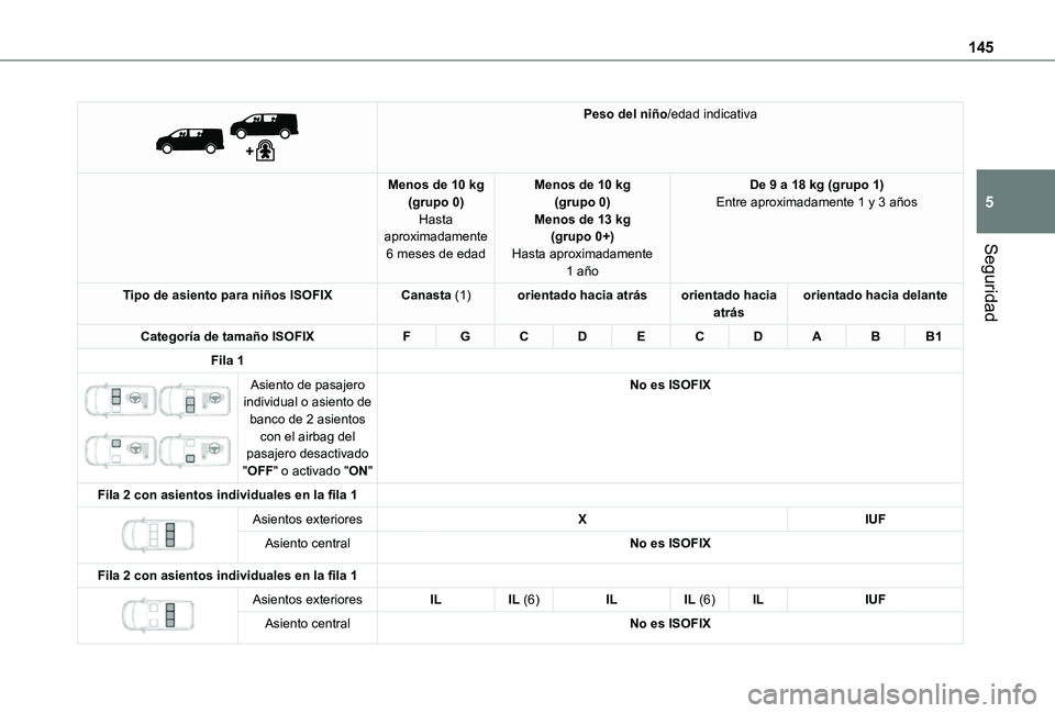 TOYOTA PROACE VERSO EV 2020  Manual del propietario (in Spanish) 145
Seguridad
5
 
 
Peso del niño/edad indicativa
Menos de 10 kg(grupo 0)Hasta aproximadamente 6 meses de edad
Menos de 10 kg(grupo 0)Menos de 13 kg(grupo 0+)Hasta aproximadamente 1 año
De 9 a 18 kg