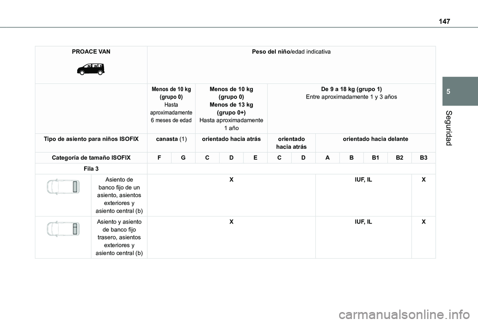 TOYOTA PROACE VERSO EV 2020  Manual del propietario (in Spanish) 147
Seguridad
5
PROACE VAN 
 
Peso del niño/edad indicativa
Menos de 10 kg(grupo 0)Hasta aproximadamente 6 meses de edad
Menos de 10 kg(grupo 0)Menos de 13 kg(grupo 0+)Hasta aproximadamente 
1 año
D