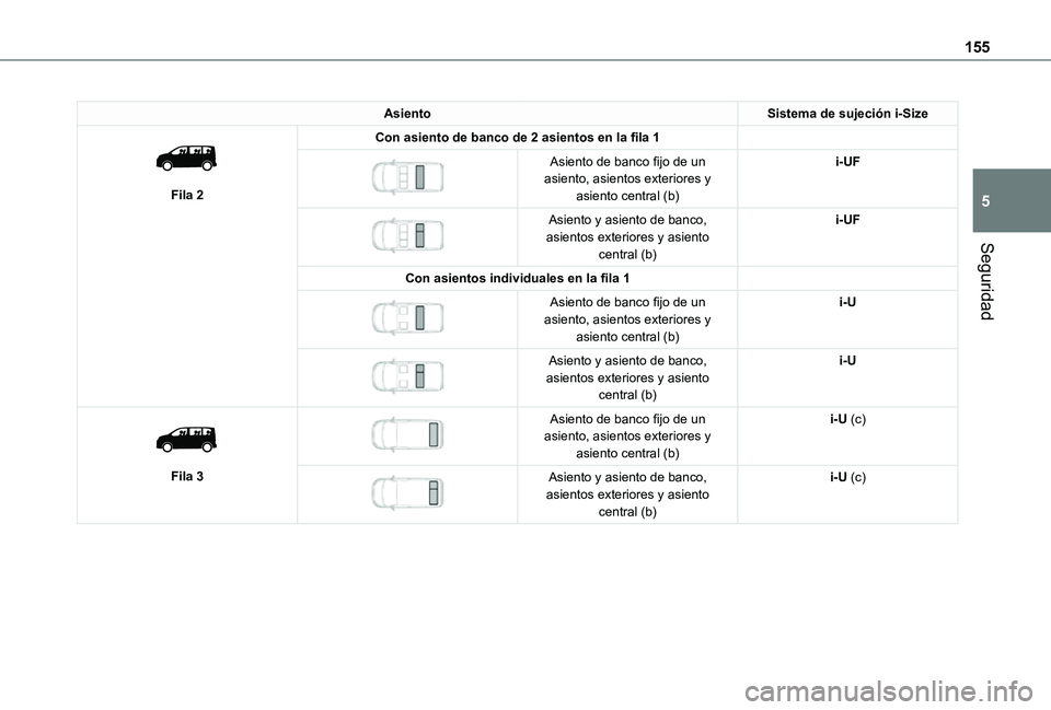 TOYOTA PROACE VERSO EV 2020  Manual del propietario (in Spanish) 155
Seguridad
5
AsientoSistema de sujeción i-Size 
 
Fila 2
Con asiento de banco de 2 asientos en la fila 1 
 
Asiento de banco fijo de un asiento, asientos exteriores y asiento central (b)
i-UF
 
 
