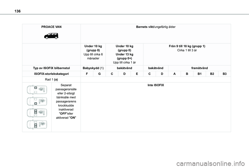TOYOTA PROACE VERSO EV 2020  Bruksanvisningar (in Swedish) 136
PROACE VAN 
 
Barnets vikt/ungefärlig ålder
Under 10 kg(grupp 0)Upp till cirka 6 månader
Under 10 kg(grupp 0)Under 13 kg(grupp 0+)Upp till cirka 1 år
Från 9 till 18 kg (grupp 1)Cirka 1 till 3