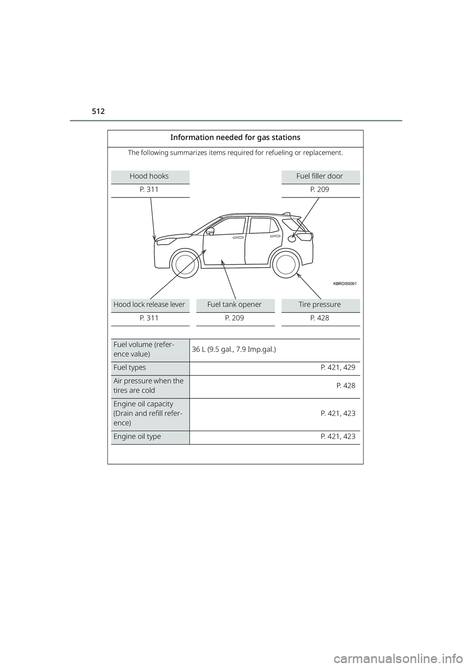 TOYOTA RAIZE 2023  Owners Manual 512
RAIZE_OM_General_BZ358E
Information needed for gas stations
The following summarizes items required for refueling or replacement.
Hood hooks
P. 3 1 1Fuel filler door P. 2 0 9
KBROI50001
Hood lock 