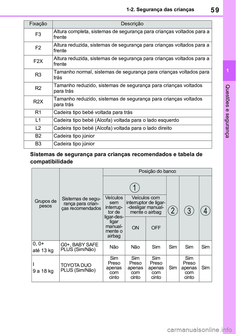 TOYOTA RAV4 2022  Manual de utilização (in Portuguese) 59
1 1-2. Segurança das crianças
Questões e segurança
Sistemas de segurança para crianças recomendados e tabela de 
compatibilidade
FixaçãoDescrição
F3Altura completa, sistemas de segurança