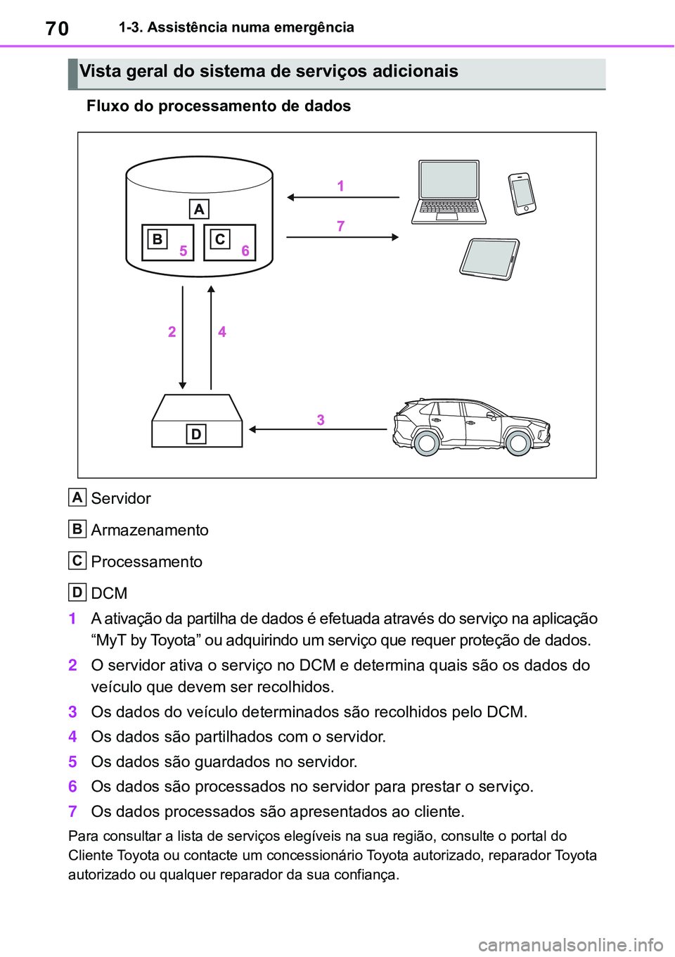 TOYOTA RAV4 2022  Manual de utilização (in Portuguese) 701-3. Assistência numa emergência
Fluxo do processamento de dados
Servidor
Armazenamento
Processamento
DCM
1A ativação da partilha de dados é efetuada através do serviço na aplicação 
“MyT