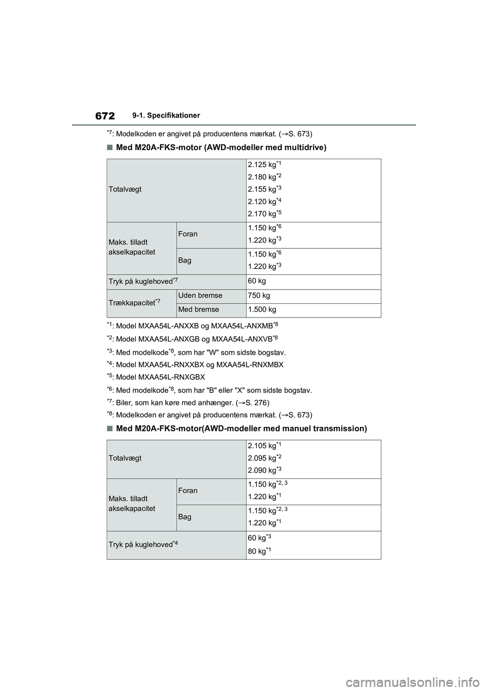 TOYOTA RAV4 2021  Brugsanvisning (in Danish) 6729-1. Specifikationer
*7: Modelkoden er angivet på producentens mærkat. (S. 673)
nMed M20A-FKS-motor (AWD-modeller med multidrive)
*1: Model MXAA54L-ANXXB og MXAA54L-ANXMB*8
*2
: Model MXAA54L-