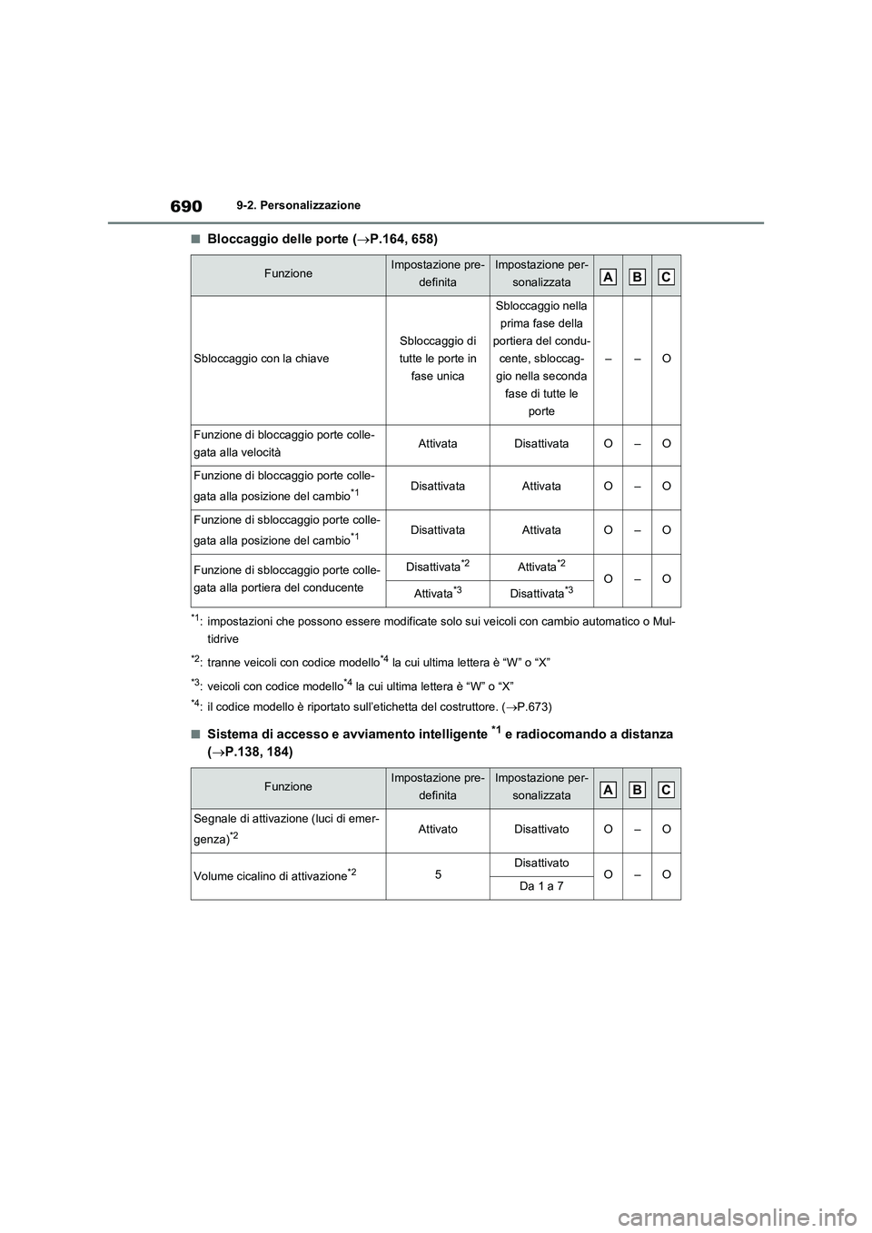 TOYOTA RAV4 2021 Manuale duso (in Italian) 6909-2. Personalizzazione
■Bloccaggio delle porte (P.164, 658)
*1: impostazioni che possono essere modificate solo sui veicoli con cambio automatico o Mul-
tidrive
*2: tranne veicoli con codice m TOYOTA RAV4 2021 Manuale duso (in Italian) 6909-2. Personalizzazione
■Bloccaggio delle porte (P.164, 658)
*1: impostazioni che possono essere modificate solo sui veicoli con cambio automatico o Mul-
tidrive
*2: tranne veicoli con codice m