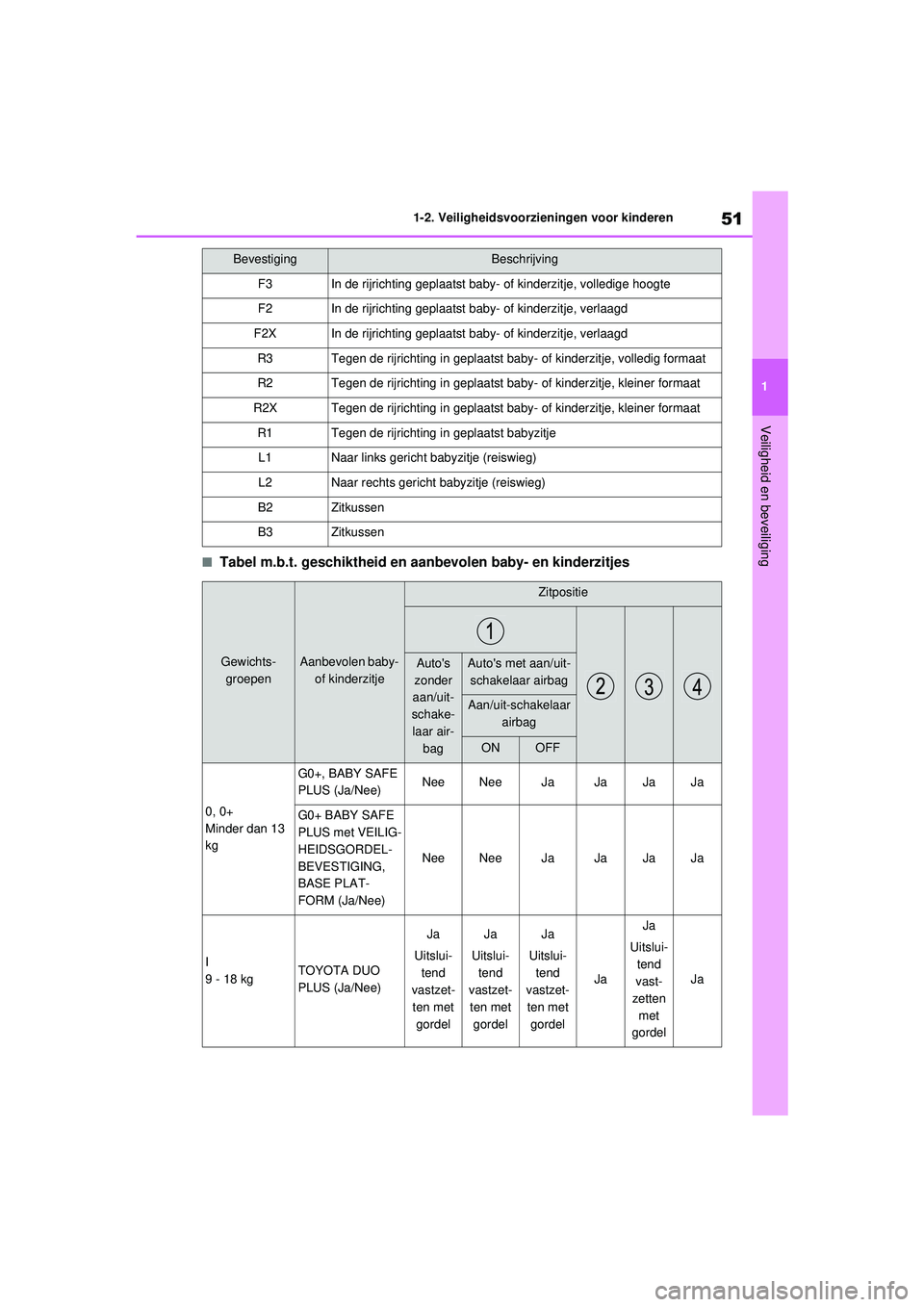 TOYOTA RAV4 2021  Instructieboekje (in Dutch) 51
1
1-2. Veiligheidsvoorzieningen voor kinderen
Veiligheid en beveiliging
■Tabel m.b.t. geschiktheid en aanbevolen baby- en kinderzitjes
BevestigingBeschrijving
F3In de rijrichting geplaatst baby- 