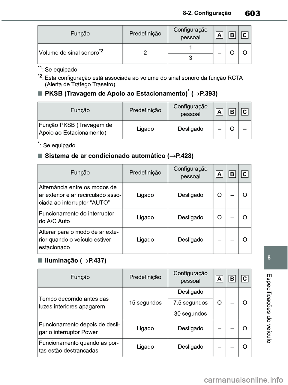 TOYOTA RAV4 2021 Manual de utilização (in Portuguese) 603
8 8-2. Configuração
Especificações do veículo
*1: Se equipado*2: Esta configuração está associada ao volume do sinal sonoro da função RCTA
(Alerta de Tráfego Traseiro).
■PKSB (Travag TOYOTA RAV4 2021 Manual de utilização (in Portuguese) 603
8 8-2. Configuração
Especificações do veículo
*1: Se equipado*2: Esta configuração está associada ao volume do sinal sonoro da função RCTA
(Alerta de Tráfego Traseiro).
■PKSB (Travag