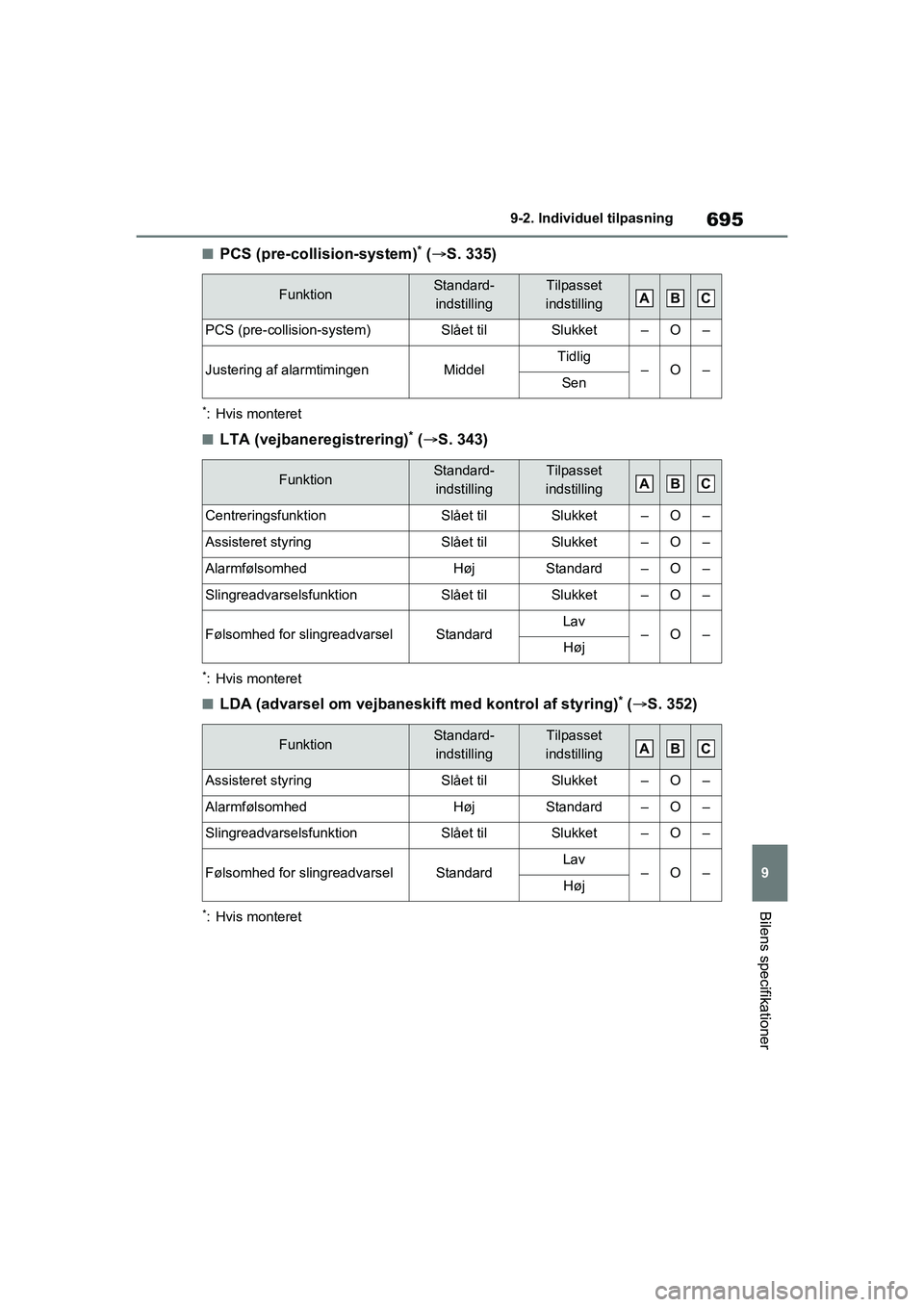 TOYOTA RAV4 2020  Brugsanvisning (in Danish) 695
9
9-2. Individu
el tilpasning
Bilens specifikationer
nPCS (pre-collision-system)* ( S. 335)
*: Hvis monteret
nLTA (vejbaneregistrering)* ( S. 343)
*: Hvis monteret
nLDA (advarsel om vejbanes