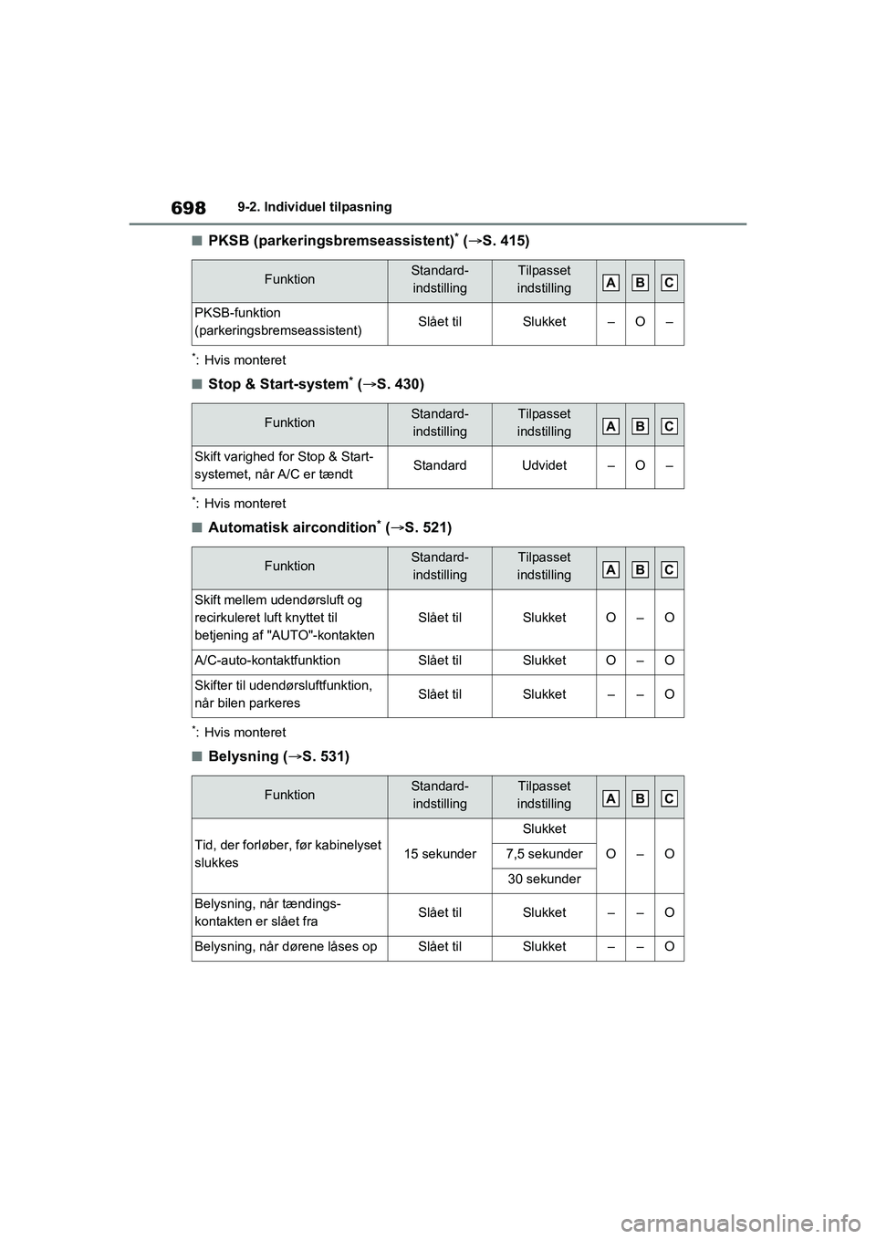 TOYOTA RAV4 2020 Brugsanvisning (in Danish) 6989-2. Individuel tilpasning
nPKSB (parkeringsbremseassistent)* ( S. 415)
*: Hvis monteret
nStop & Start-system* ( S. 430)
*: Hvis monteret
nAutomatisk aircondition* ( S. 521)
*: Hvis monter TOYOTA RAV4 2020 Brugsanvisning (in Danish) 6989-2. Individuel tilpasning
nPKSB (parkeringsbremseassistent)* ( S. 415)
*: Hvis monteret
nStop & Start-system* ( S. 430)
*: Hvis monteret
nAutomatisk aircondition* ( S. 521)
*: Hvis monter