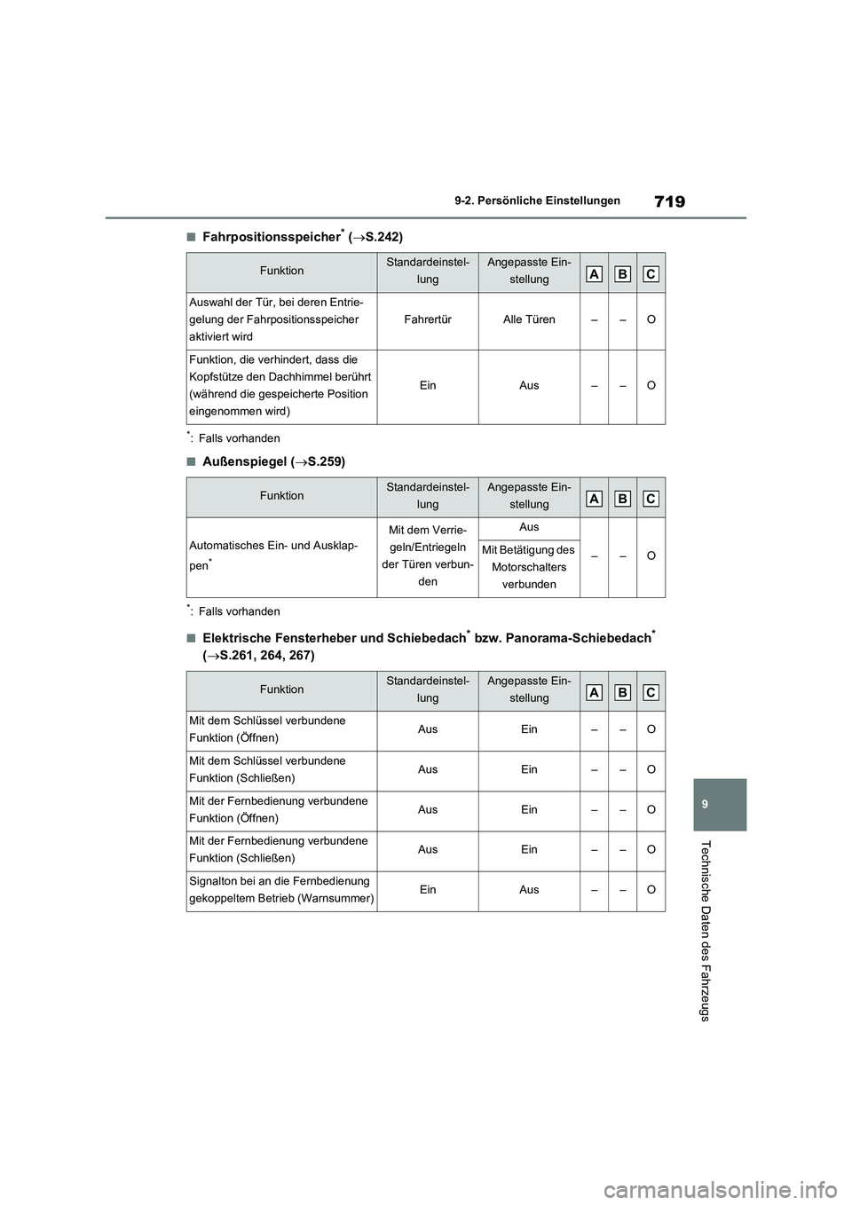 TOYOTA RAV4 2020  Betriebsanleitungen (in German) 719
9 9-2. Persönliche Einstellungen
Technische Daten des Fahrzeugs
■Fahrpositionsspeicher* (S.242)
*: Falls vorhanden
■Außenspiegel (S.259)
*: Falls vorhanden
■Elektrische Fensterheber 