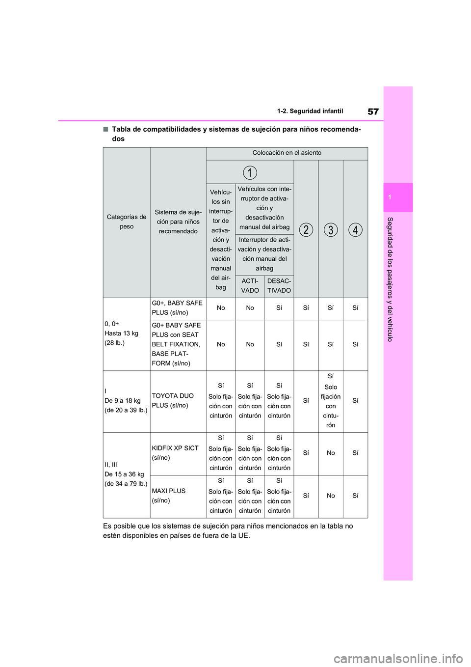 TOYOTA RAV4 2020 Manual del propietario (in Spanish) 57
1
1-2. Seguridad infantil
Seguridad de los pasajeros y del vehículo
■Tabla de compatibilidades y sistemas de sujeción para niños recomenda-
dos
Es posible que los sistemas de sujeción para TOYOTA RAV4 2020 Manual del propietario (in Spanish) 57
1
1-2. Seguridad infantil
Seguridad de los pasajeros y del vehículo
■Tabla de compatibilidades y sistemas de sujeción para niños recomenda-
dos
Es posible que los sistemas de sujeción para