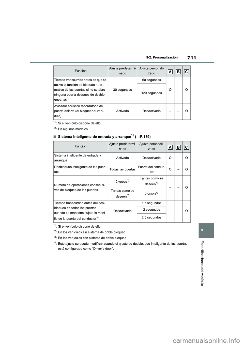 TOYOTA RAV4 2020 Manual del propietario (in Spanish) 711
9 9-2. Personalización
Especificaciones del vehículo
*1: Si el vehículo dispone de ello
*2: En algunos modelos
■Sistema inteligente de entrada y arranque*1 (P.189)
*1: Si el vehículo disp TOYOTA RAV4 2020 Manual del propietario (in Spanish) 711
9 9-2. Personalización
Especificaciones del vehículo
*1: Si el vehículo dispone de ello
*2: En algunos modelos
■Sistema inteligente de entrada y arranque*1 (P.189)
*1: Si el vehículo disp