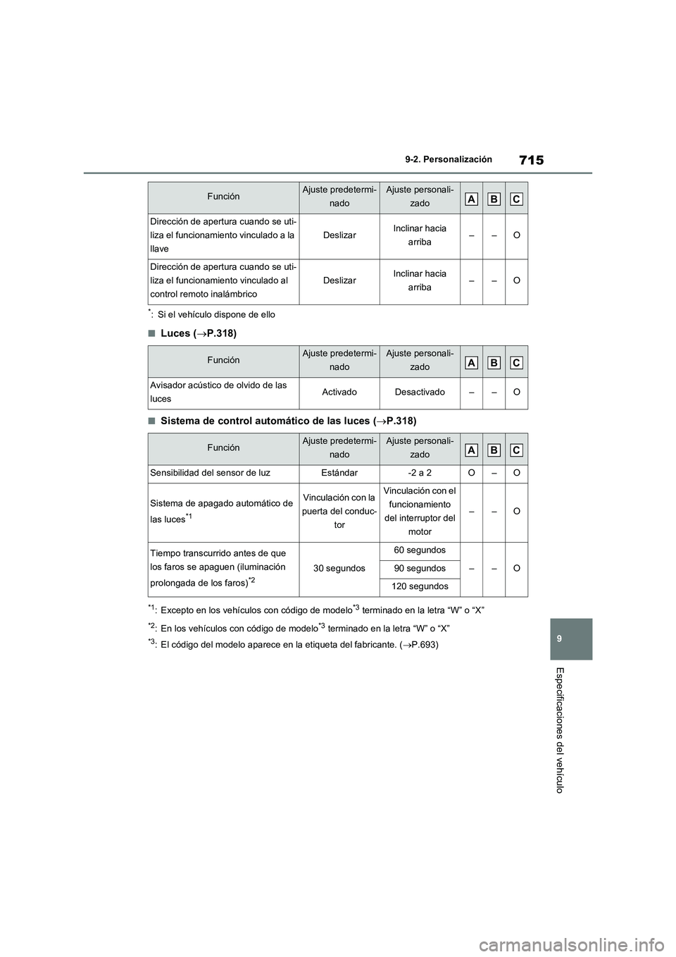 TOYOTA RAV4 2020 Manual del propietario (in Spanish) 715
9 9-2. Personalización
Especificaciones del vehículo
*: Si el vehículo dispone de ello
■Luces (P.318)
■Sistema de control automático de las luces (P.318)
*1: Excepto en los vehículo TOYOTA RAV4 2020 Manual del propietario (in Spanish) 715
9 9-2. Personalización
Especificaciones del vehículo
*: Si el vehículo dispone de ello
■Luces (P.318)
■Sistema de control automático de las luces (P.318)
*1: Excepto en los vehículo