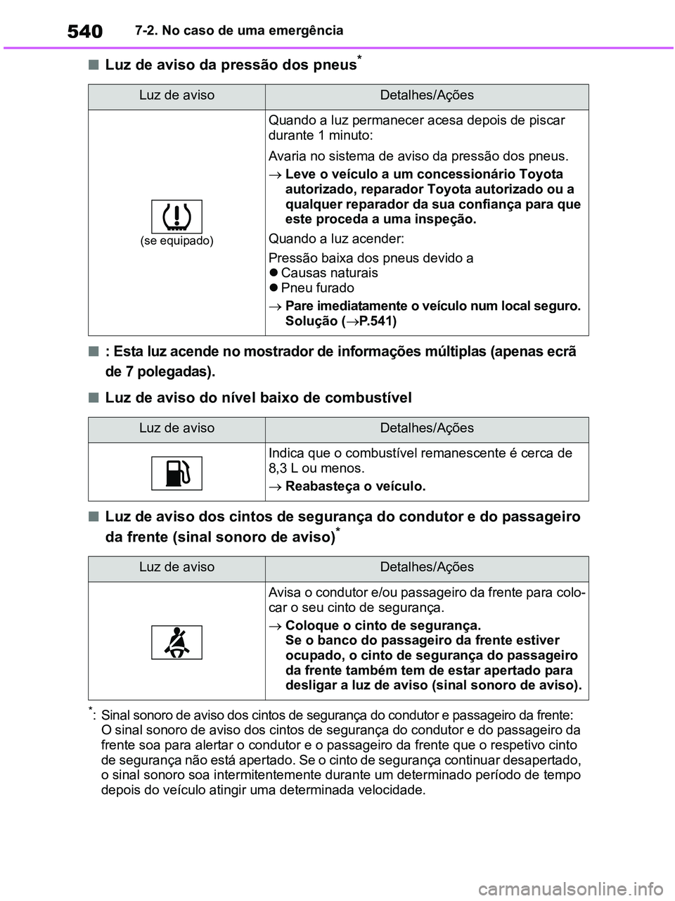 TOYOTA RAV4 2020 Manual de utilização (in Portuguese) 5407-2. No caso de uma emergência
■Luz de aviso da pressão dos pneus*
■: Esta luz acende no mostrador de informações múltiplas (apenas ecrã
de 7 polegadas).
■Luz de aviso do nível baixo TOYOTA RAV4 2020 Manual de utilização (in Portuguese) 5407-2. No caso de uma emergência
■Luz de aviso da pressão dos pneus*
■: Esta luz acende no mostrador de informações múltiplas (apenas ecrã
de 7 polegadas).
■Luz de aviso do nível baixo