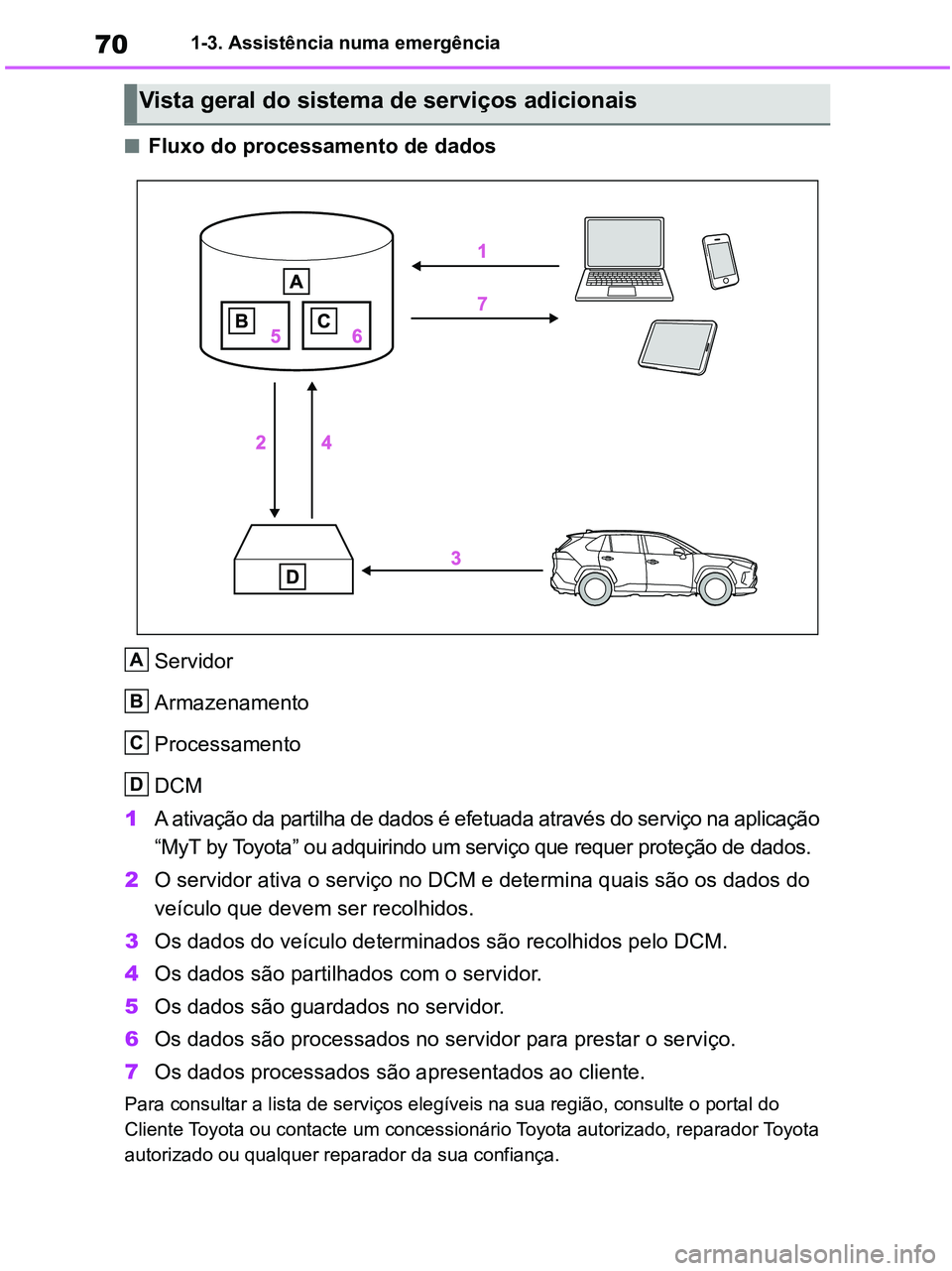 TOYOTA RAV4 2020  Manual de utilização (in Portuguese) 701-3. Assistência numa emergência
■Fluxo do processamento de dados
Servidor
Armazenamento
Processamento
DCM
1A ativação da partilha de dados é efetuada através do serviço na aplicação 
“