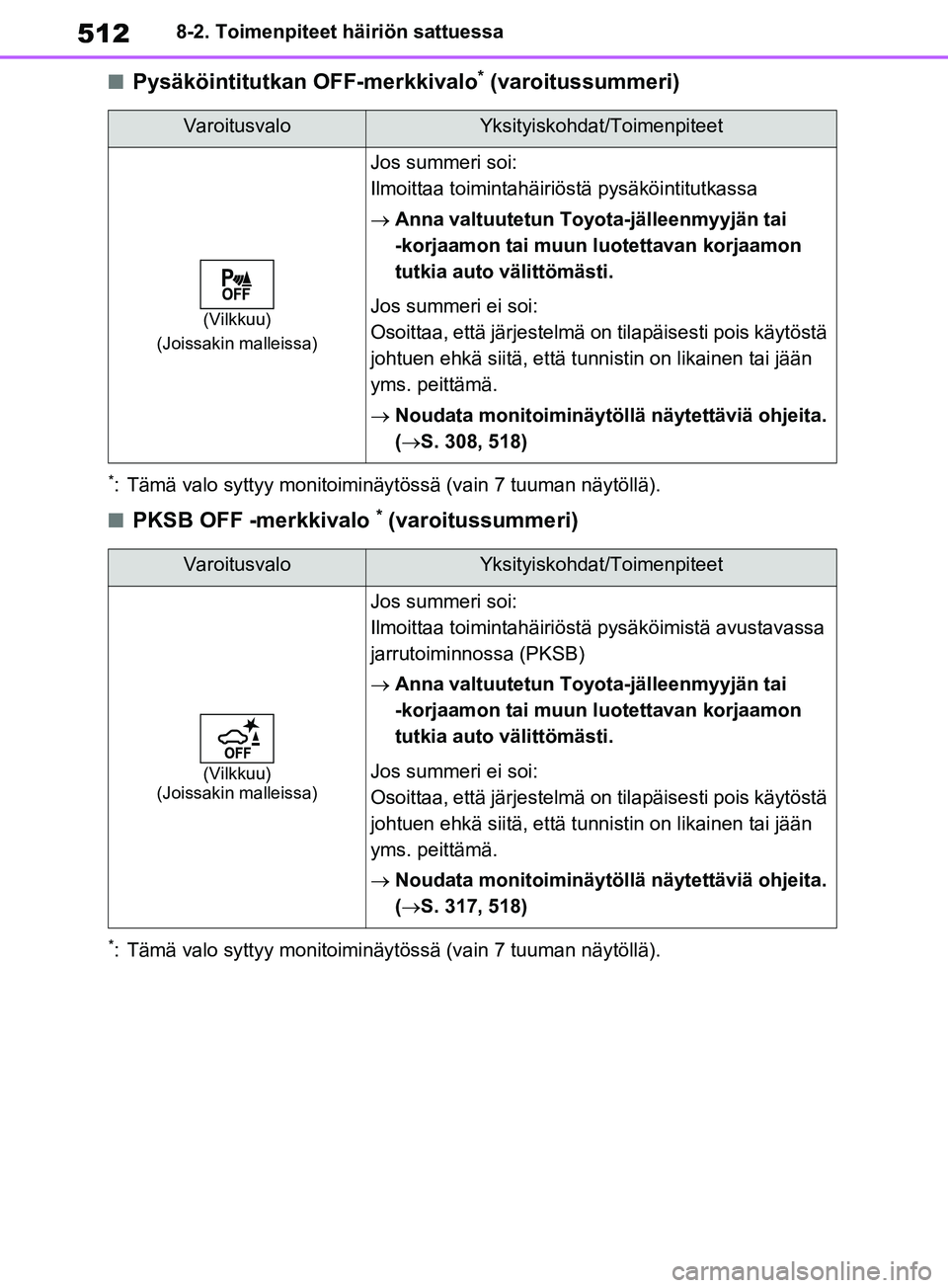 TOYOTA RAV4 2020 Omistajan Käsikirja (in Finnish) 5128-2. Toimenpiteet häiriön sattuessa
nPysäköintitutkan OFF-merkkivalo* (varoitussummeri)
*: Tämä valo syttyy monitoiminäytössä (vain 7 tuuman näytöllä).
nPKSB OFF -merkkivalo * (varoitus TOYOTA RAV4 2020 Omistajan Käsikirja (in Finnish) 5128-2. Toimenpiteet häiriön sattuessa
nPysäköintitutkan OFF-merkkivalo* (varoitussummeri)
*: Tämä valo syttyy monitoiminäytössä (vain 7 tuuman näytöllä).
nPKSB OFF -merkkivalo * (varoitus