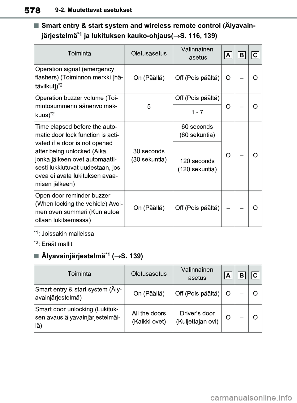 TOYOTA RAV4 2020 Omistajan Käsikirja (in Finnish) 5789-2. Muutettavat asetukset
nSmart entry & start system and wireless remote control (Älyavain-
järjestelmä
*1 ja lukituksen kauko-ohjaus(S. 116, 139)
*1: Joissakin malleissa
*2: Eräät mallit TOYOTA RAV4 2020 Omistajan Käsikirja (in Finnish) 5789-2. Muutettavat asetukset
nSmart entry & start system and wireless remote control (Älyavain-
järjestelmä
*1 ja lukituksen kauko-ohjaus(S. 116, 139)
*1: Joissakin malleissa
*2: Eräät mallit