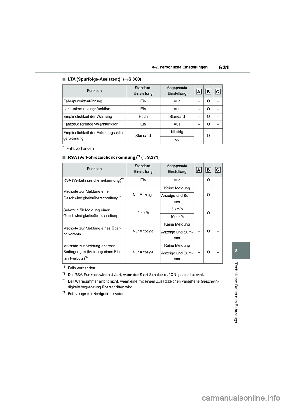 TOYOTA RAV4 2019 Betriebsanleitungen (in German) 631
8 8-2. Persönliche Einstellungen
Technische Daten des Fahrzeugs
■LTA (Spurfolge-Assistent)* (S.360)
*: Falls vorhanden
■RSA (Verkehrszeichenerkennung)*1 (S.371)
*1: Falls vorhanden
*2: TOYOTA RAV4 2019 Betriebsanleitungen (in German) 631
8 8-2. Persönliche Einstellungen
Technische Daten des Fahrzeugs
■LTA (Spurfolge-Assistent)* (S.360)
*: Falls vorhanden
■RSA (Verkehrszeichenerkennung)*1 (S.371)
*1: Falls vorhanden
*2:
