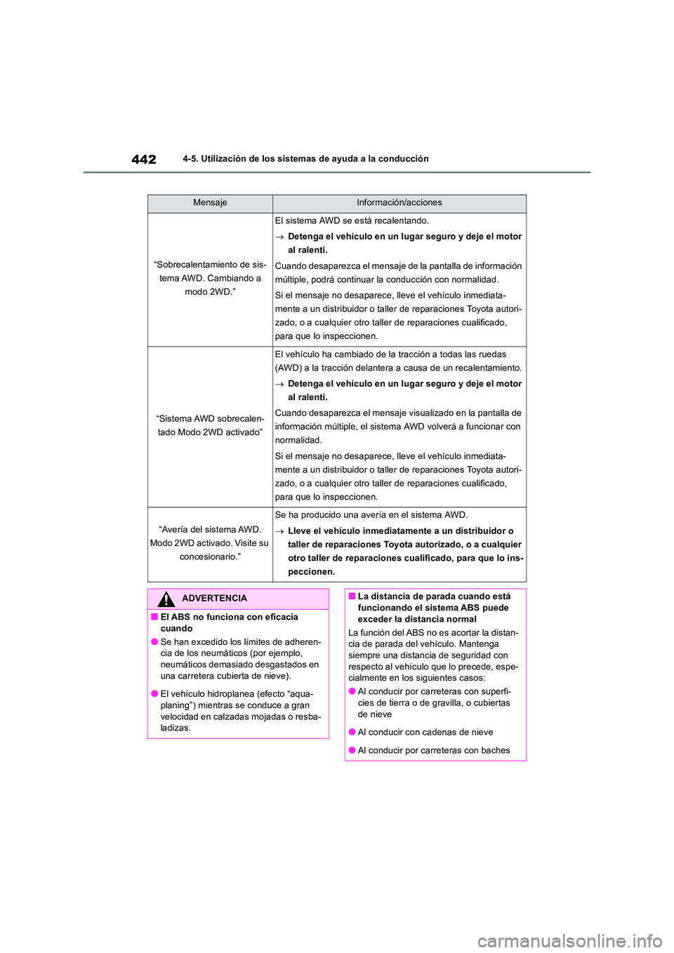 TOYOTA RAV4 2019 Manual del propietario (in Spanish) 4424-5. Utilización de los sistemas de ayuda a la conducción
MensajeInformación/acciones
“Sobrecalentamiento de sis-
tema AWD. Cambiando a
modo 2WD.”
El sistema AWD se está recalentando. TOYOTA RAV4 2019 Manual del propietario (in Spanish) 4424-5. Utilización de los sistemas de ayuda a la conducción
MensajeInformación/acciones
“Sobrecalentamiento de sis-
tema AWD. Cambiando a
modo 2WD.”
El sistema AWD se está recalentando.