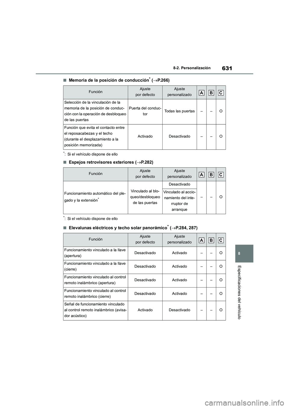 TOYOTA RAV4 2019 Manual del propietario (in Spanish) 631
8 8-2. Personalización
Especificaciones del vehículo
■Memoria de la posición de conducción* (P.266)
*: Si el vehículo dispone de ello
■Espejos retrovisores exteriores (P.282)
*: Si TOYOTA RAV4 2019 Manual del propietario (in Spanish) 631
8 8-2. Personalización
Especificaciones del vehículo
■Memoria de la posición de conducción* (P.266)
*: Si el vehículo dispone de ello
■Espejos retrovisores exteriores (P.282)
*: Si