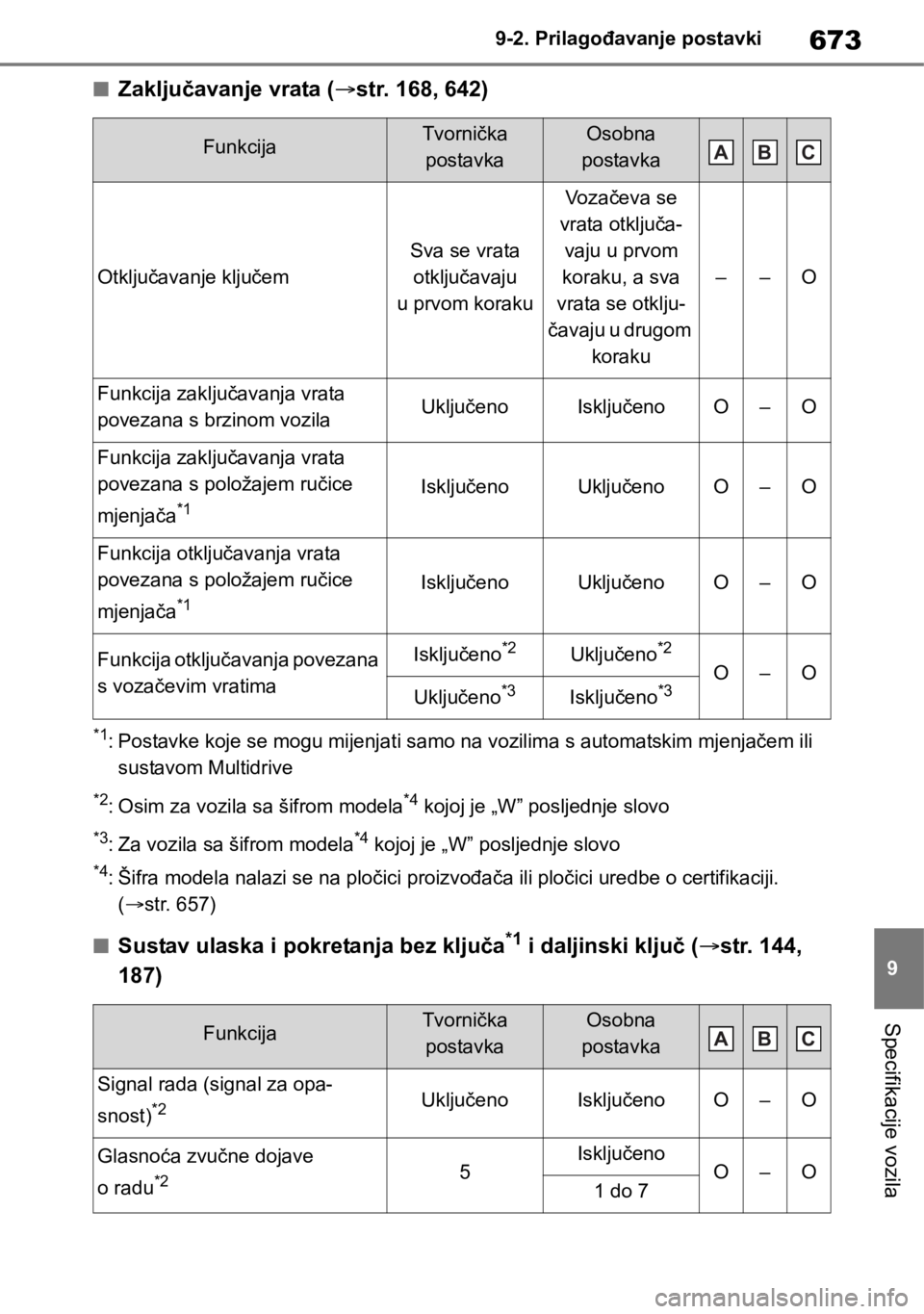 TOYOTA RAV4 2019 Upute Za Rukovanje (in Croatian) 673
9 9-2. Prilagođavanje postavki
Specifikacije vozila
■Zaključavanje vrata (str. 168, 642)
*1: Postavke koje se mogu mijenjati samo na vozilima s automatskim mjenjačem ili
sustavom Multidri TOYOTA RAV4 2019 Upute Za Rukovanje (in Croatian) 673
9 9-2. Prilagođavanje postavki
Specifikacije vozila
■Zaključavanje vrata (str. 168, 642)
*1: Postavke koje se mogu mijenjati samo na vozilima s automatskim mjenjačem ili
sustavom Multidri