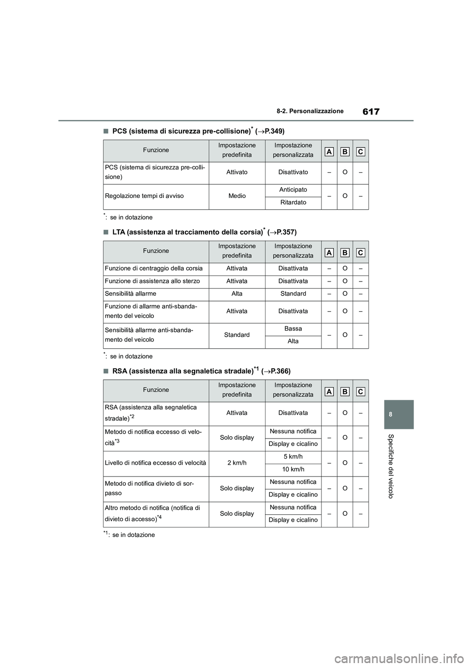 TOYOTA RAV4 2019 Manuale duso (in Italian) 617
8 8-2. Personalizzazione
Specifiche del veicolo
■PCS (sistema di sicurezza pre-collisione)* (P.349)
*: se in dotazione
■LTA (assistenza al tracciamento della corsia)* (P.357)
*: se in do TOYOTA RAV4 2019 Manuale duso (in Italian) 617
8 8-2. Personalizzazione
Specifiche del veicolo
■PCS (sistema di sicurezza pre-collisione)* (P.349)
*: se in dotazione
■LTA (assistenza al tracciamento della corsia)* (P.357)
*: se in do