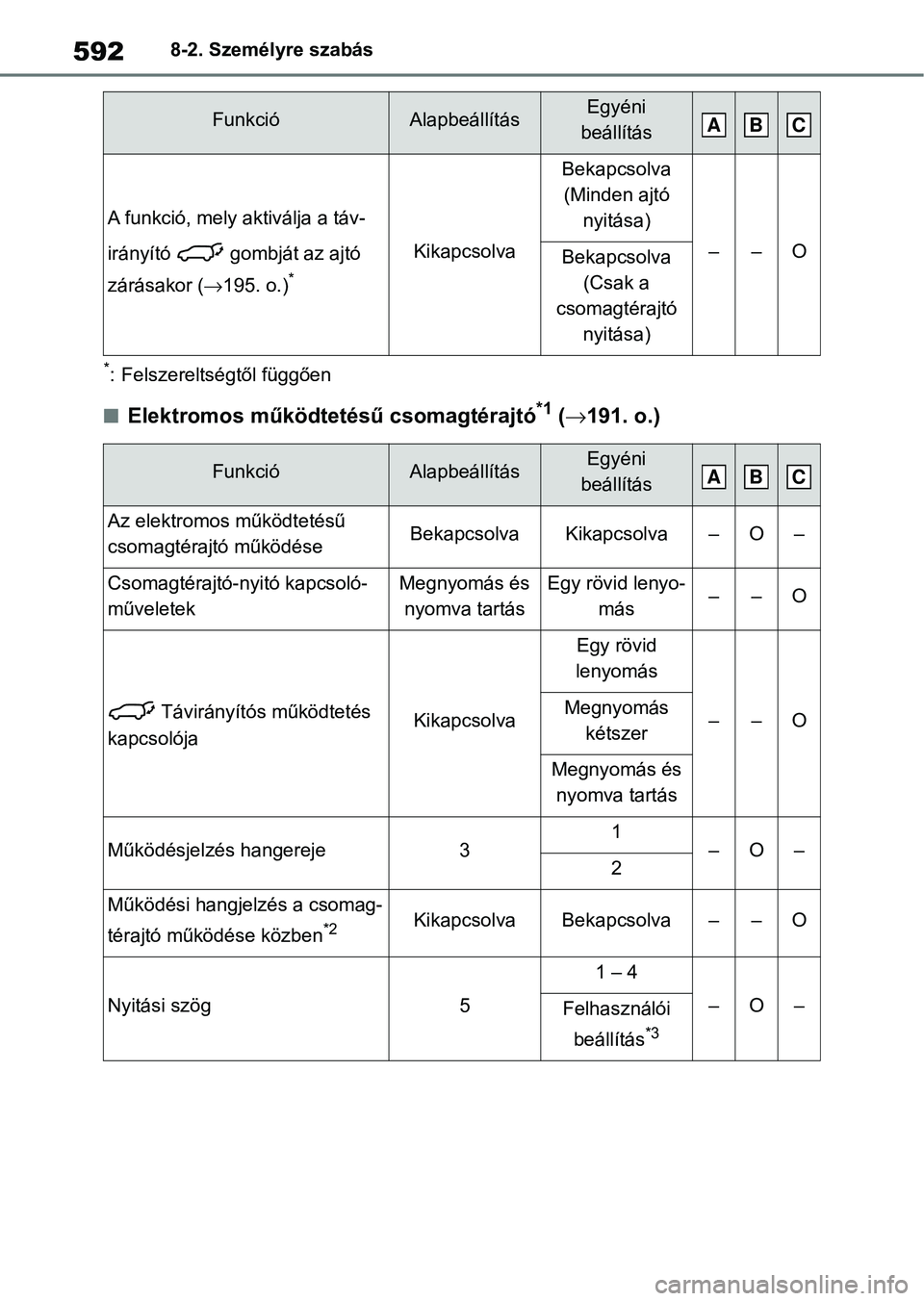 TOYOTA RAV4 2019  Kezelési útmutató (in Hungarian) 5928-2. Személyre szabás
*: Felszereltségtől függően
nElektromos működtetésű csomagtérajtó*1 ( 191. o.)
A funkció, mely aktiválja a táv-
irányító   gombját az ajtó 
zárásakor 