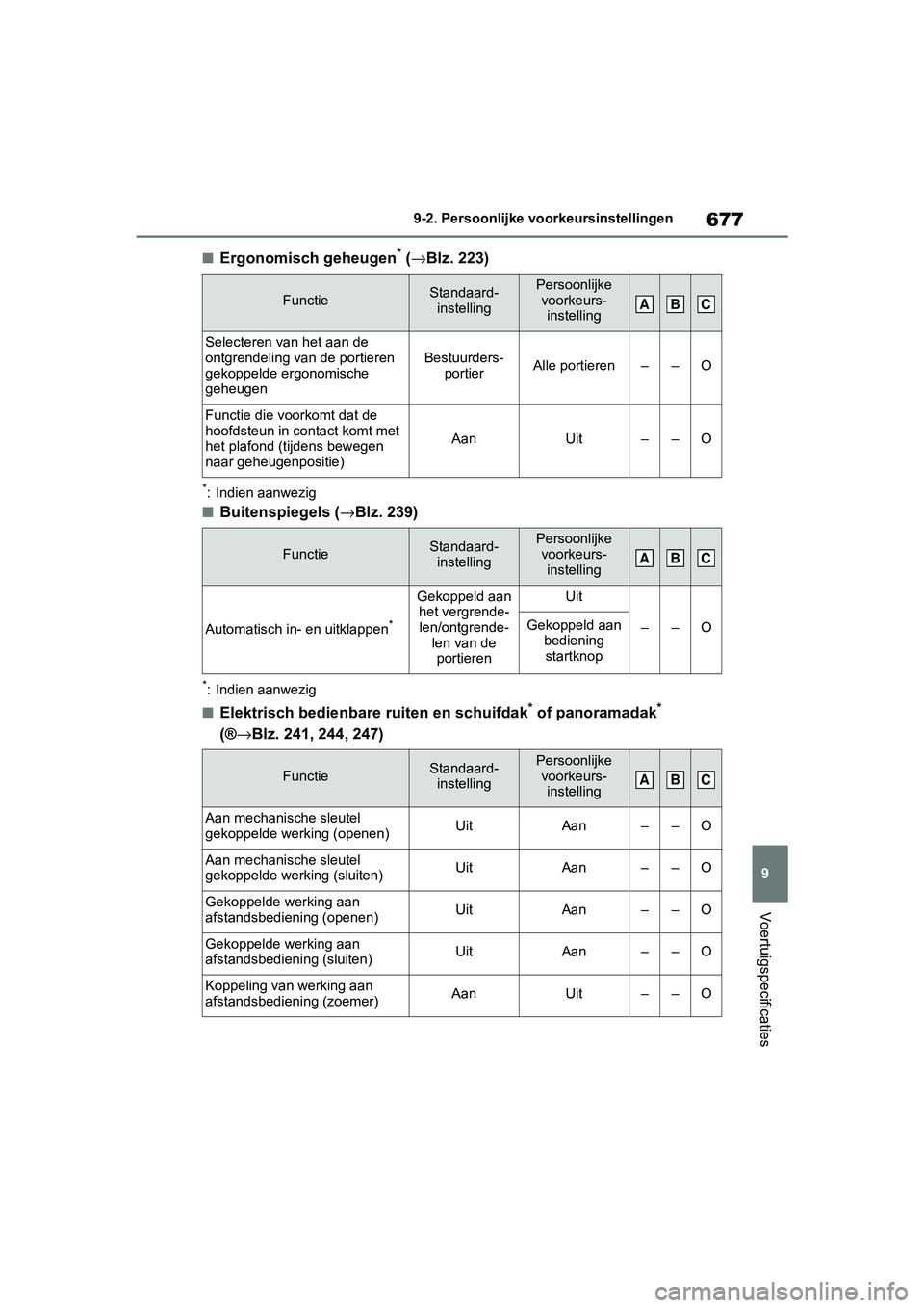 TOYOTA RAV4 2019  Instructieboekje (in Dutch) 677
9
9-2. Persoonlijke vo
orkeursinstellingen
Voertuigspecificaties
■Ergonomisch geheugen* (→ Blz. 223)
*: Indien aanwezig
■Buitenspiegels ( →Blz. 239)
*: Indien aanwezig
■Elektrisch bedien