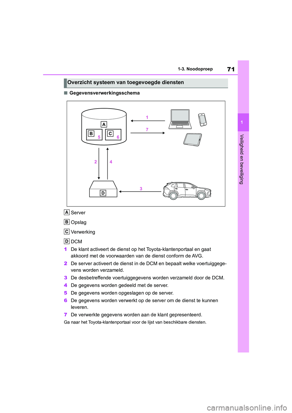 TOYOTA RAV4 2019  Instructieboekje (in Dutch) 71
1
1-3. Noodoproep
Veiligheid en beveiliging
■Gegevensverwerkingsschema
Server
Opslag
Verwerking
DCM
1 De klant activeert de dienst op het Toyota-klantenportaal en ga at 
akkoord met de voorwaarde
