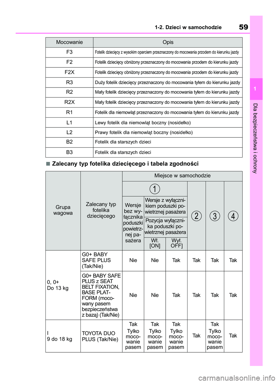 TOYOTA RAV4 2019 Instrukcja obsługi (in Polish) Zalecany typ fotelika dzieci´cego i tabela zgodnoÊci
Dla bezpieczeƒstwa i ochrony
1-2. Dzieci w samochodzie59
1 Mocowanie Opis
F3
Fotelik dzieci´cy z wysokim oparciem przeznaczony do mocowania prz TOYOTA RAV4 2019 Instrukcja obsługi (in Polish) Zalecany typ fotelika dzieci´cego i tabela zgodnoÊci
Dla bezpieczeƒstwa i ochrony
1-2. Dzieci w samochodzie59
1 Mocowanie Opis
F3
Fotelik dzieci´cy z wysokim oparciem przeznaczony do mocowania prz