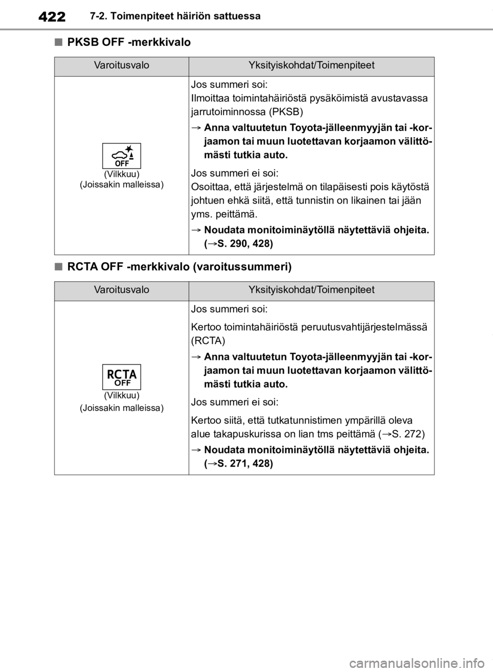 TOYOTA RAV4 2019 Omistajan Käsikirja (in Finnish) 4227-2. Toimenpiteet häiriön sattuessa
nPKSB OFF -merkkivalo
nRCTA OFF -merkkivalo (varoitussummeri)
VaroitusvaloYksityiskohdat/Toimenpiteet
(Vilkkuu)
(Joissakin malleissa)
Jos summeri soi:
Ilmoitta TOYOTA RAV4 2019 Omistajan Käsikirja (in Finnish) 4227-2. Toimenpiteet häiriön sattuessa
nPKSB OFF -merkkivalo
nRCTA OFF -merkkivalo (varoitussummeri)
VaroitusvaloYksityiskohdat/Toimenpiteet
(Vilkkuu)
(Joissakin malleissa)
Jos summeri soi:
Ilmoitta
