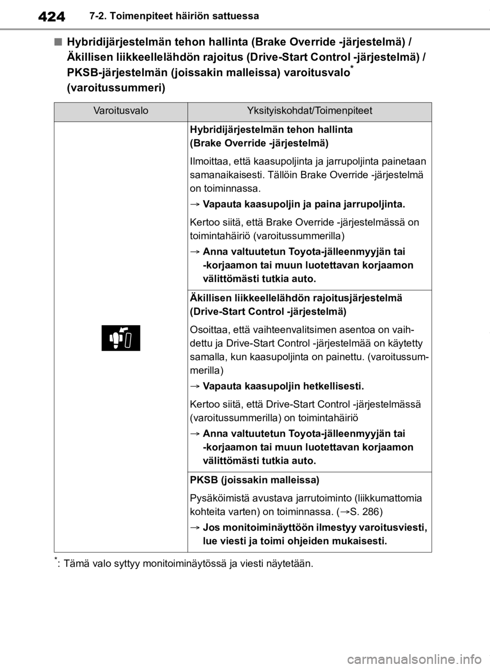 TOYOTA RAV4 2019 Omistajan Käsikirja (in Finnish) 4247-2. Toimenpiteet häiriön sattuessa
nHybridijärjestelmän tehon hallinta (Brake Override -järjestelmä) /
Äkillisen liikkeellelähdön rajoitus (Drive-Start Control -järjestelmä) /
PKSB-j TOYOTA RAV4 2019 Omistajan Käsikirja (in Finnish) 4247-2. Toimenpiteet häiriön sattuessa
nHybridijärjestelmän tehon hallinta (Brake Override -järjestelmä) /
Äkillisen liikkeellelähdön rajoitus (Drive-Start Control -järjestelmä) /
PKSB-j