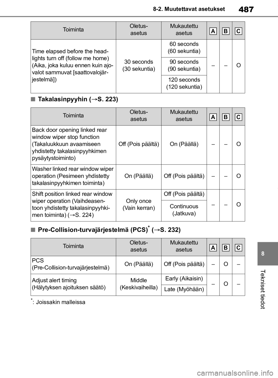 TOYOTA RAV4 2019  Omistajan Käsikirja (in Finnish) 487
8
8-2. Muutettavat asetukset
Tekniset tiedot
nTakalasinpyyhin (
S. 223)
nPre-Collision-turvajärjestelmä (PCS)* ( S. 232)
*: Joissakin malleissa
Time elapsed before the head-
lights turn of