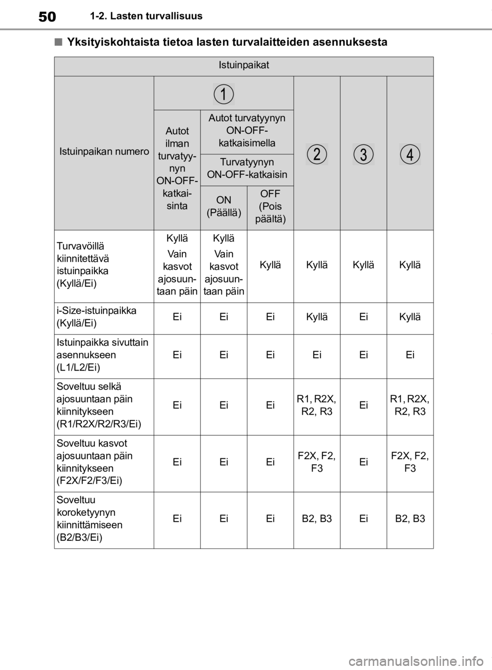 TOYOTA RAV4 2019  Omistajan Käsikirja (in Finnish) 501-2. Lasten turvallisuus
nYksityiskohtaista tietoa lasten turvalaitteiden asennuksesta
Istuinpaikat
Istuinpaikan numero
Autot 
ilman 
turvatyy- nyn 
ON-OFF-
katkai-sinta
Autot turvatyynyn 
ON-OFF-
k