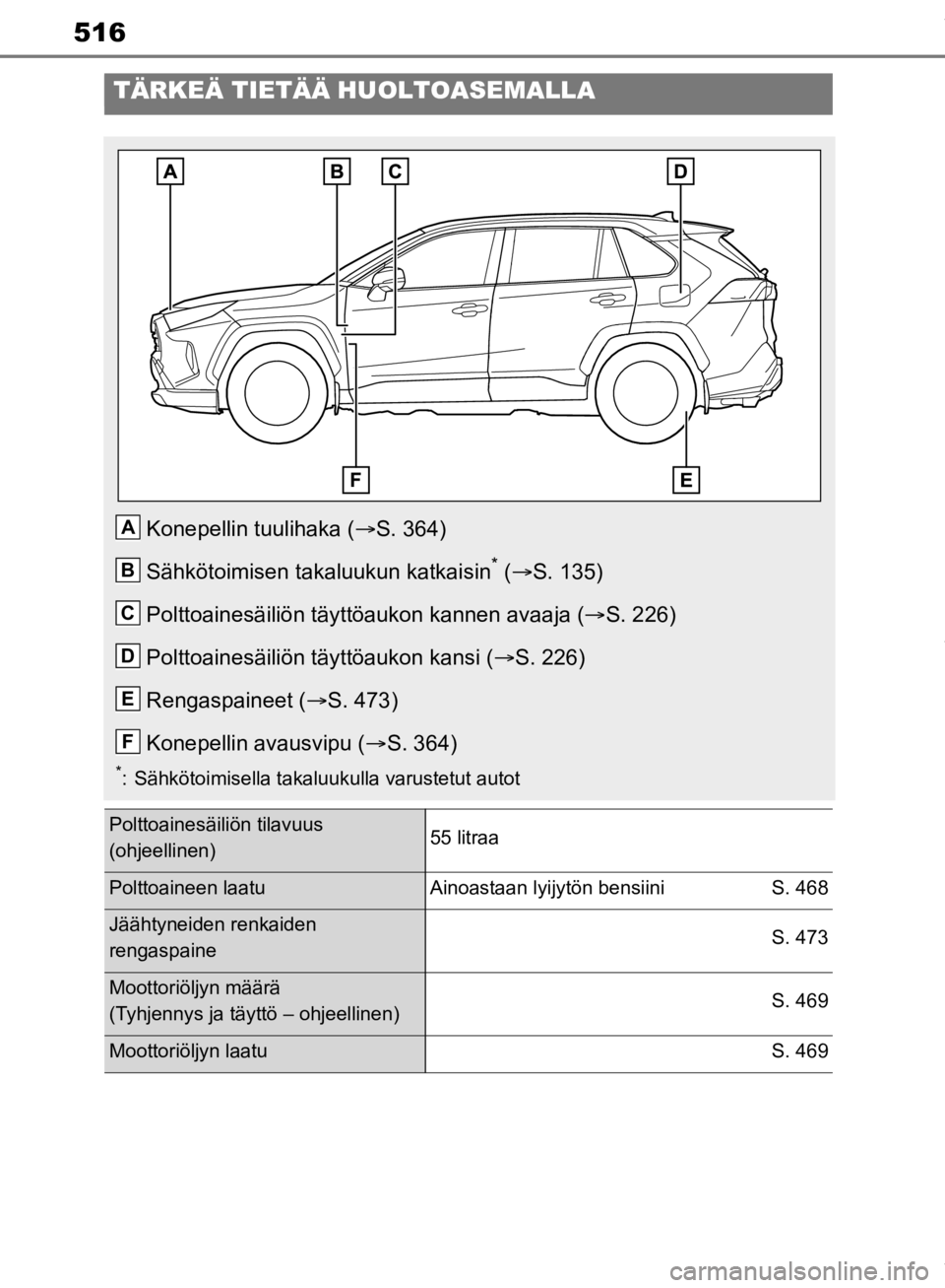 TOYOTA RAV4 2019  Omistajan Käsikirja (in Finnish) 516
TÄRKEÄ TIETÄÄ HUOLTOASEMALLA
Konepellin tuulihaka (S. 364)
Sähkötoimisen takaluukun katkaisin
* (  S. 135)
Polttoainesäiliön täyttöau kon kannen avaaja (S. 226)
Polttoainesäili