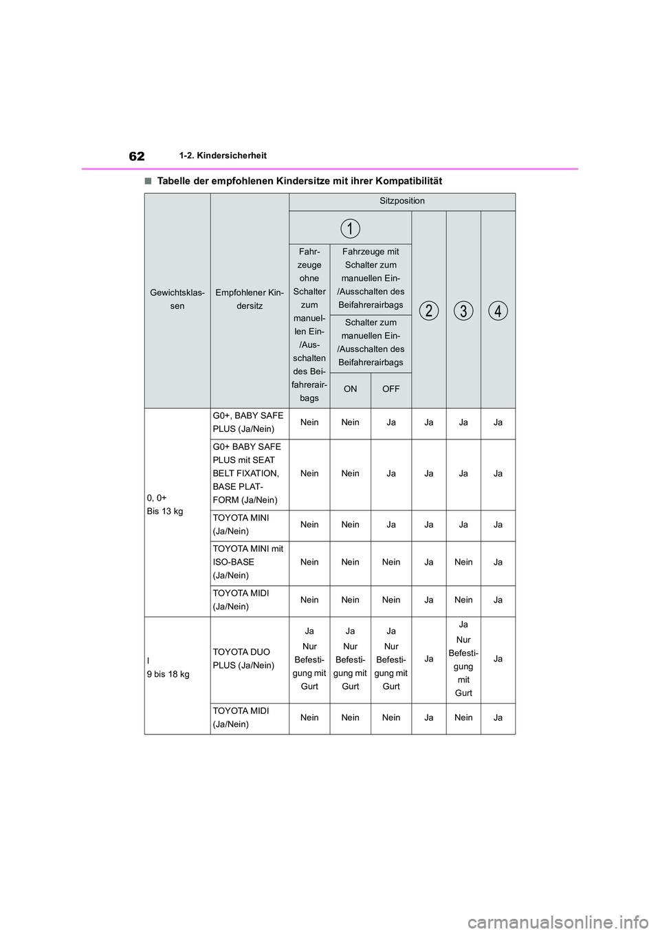 TOYOTA RAV4 2018  Betriebsanleitungen (in German) 621-2. Kindersicherheit
■Tabelle der empfohlenen Kindersitze mit ihrer Kompatibilität
Gewichtsklas- 
sen
Empfohlener Kin-
dersitz
Sitzposition
Fahr-
zeuge 
ohne 
Schalter 
zum 
manuel- 
len Ein- 
/