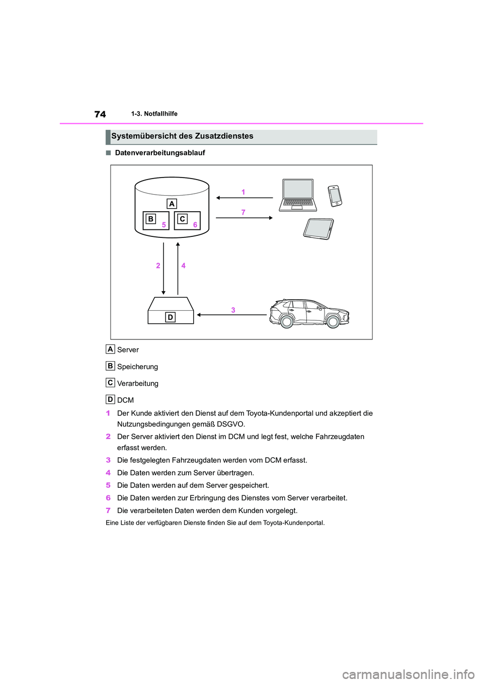 TOYOTA RAV4 2018  Betriebsanleitungen (in German) 741-3. Notfallhilfe
■Datenverarbeitungsablauf 
Server 
Speicherung 
Verarbeitung
DCM 
1 Der Kunde aktiviert den Dienst auf dem Toyota-Kundenportal und akzeptiert die  
Nutzungsbedingungen gemäß DS