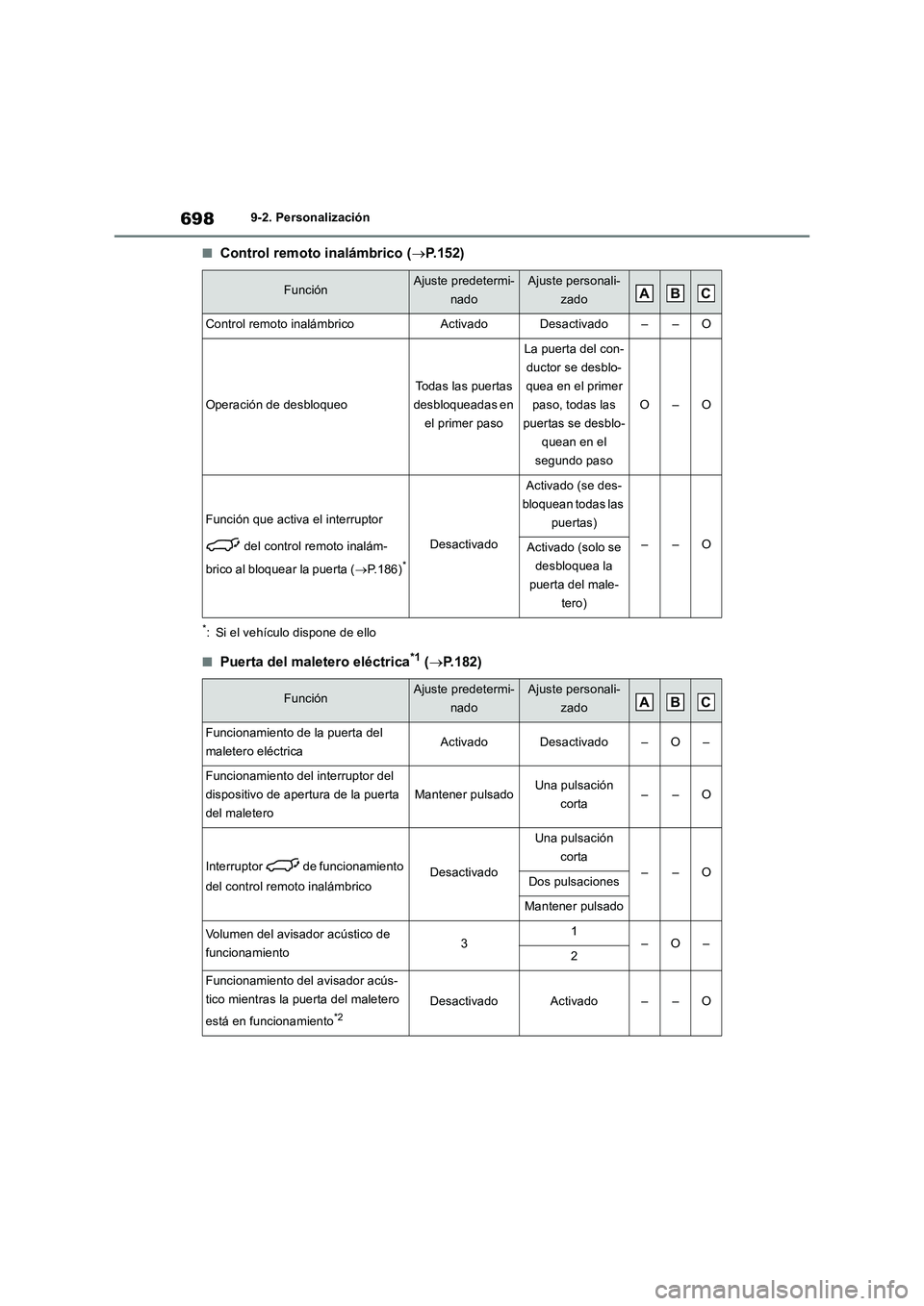 TOYOTA RAV4 2018 Manual del propietario (in Spanish) 6989-2. Personalización
■Control remoto inalámbrico (P.152)
*: Si el vehículo dispone de ello
■Puerta del maletero eléctrica*1 (P.182)
FunciónAjuste predetermi-
nadoAjuste personali-
za TOYOTA RAV4 2018 Manual del propietario (in Spanish) 6989-2. Personalización
■Control remoto inalámbrico (P.152)
*: Si el vehículo dispone de ello
■Puerta del maletero eléctrica*1 (P.182)
FunciónAjuste predetermi-
nadoAjuste personali-
za