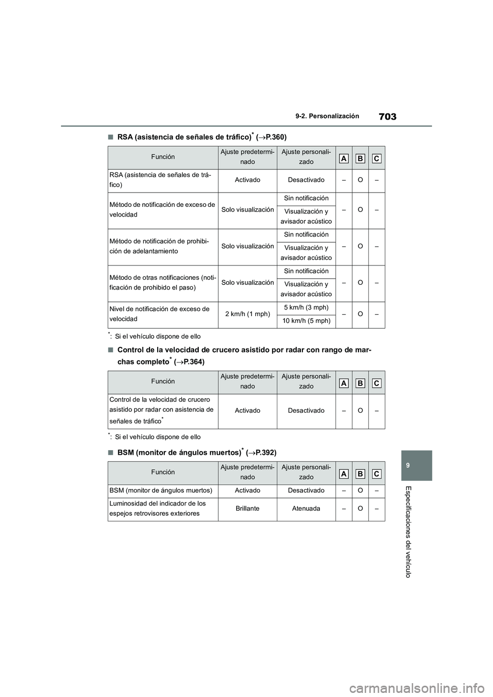 TOYOTA RAV4 2018  Manual del propietario (in Spanish) 703
9 9-2. Personalización
Especificaciones del vehículo
■RSA (asistencia de señales de tráfico)* (P.360)
*: Si el vehículo dispone de ello
■Control de la velocidad de crucero asistido por