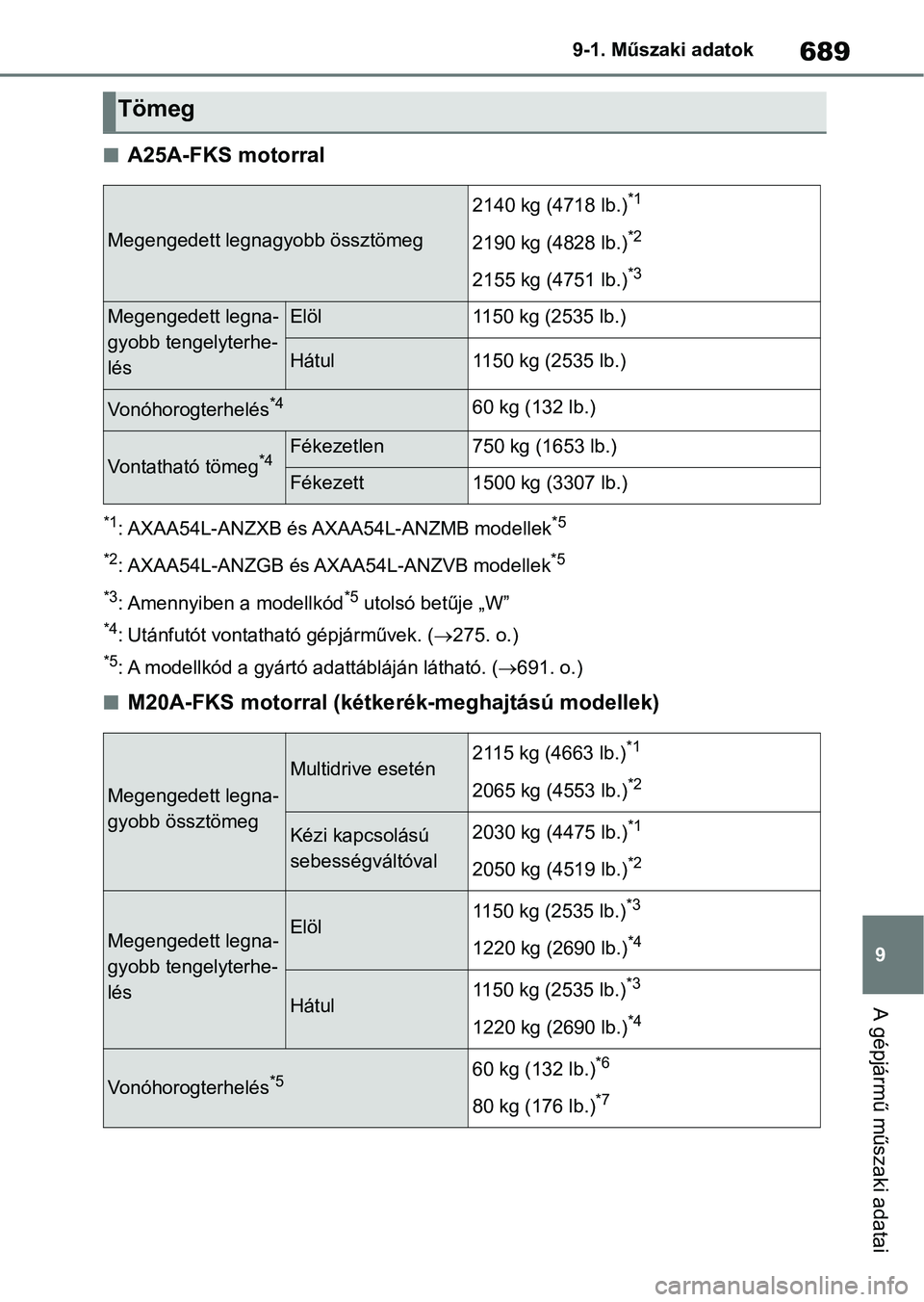 TOYOTA RAV4 2018 Kezelési útmutató (in Hungarian) 689
9
9-1. Műszaki adatok
A gépjármű műszaki adatai
nA25A-FKS motorral
*1: AXAA54L-ANZXB és AXAA54L-ANZMB modellek*5
*2
: AXAA54L-ANZGB és AXAA54L-ANZVB modellek*5
*3
: Amennyiben a modellkód* TOYOTA RAV4 2018 Kezelési útmutató (in Hungarian) 689
9
9-1. Műszaki adatok
A gépjármű műszaki adatai
nA25A-FKS motorral
*1: AXAA54L-ANZXB és AXAA54L-ANZMB modellek*5
*2
: AXAA54L-ANZGB és AXAA54L-ANZVB modellek*5
*3
: Amennyiben a modellkód*