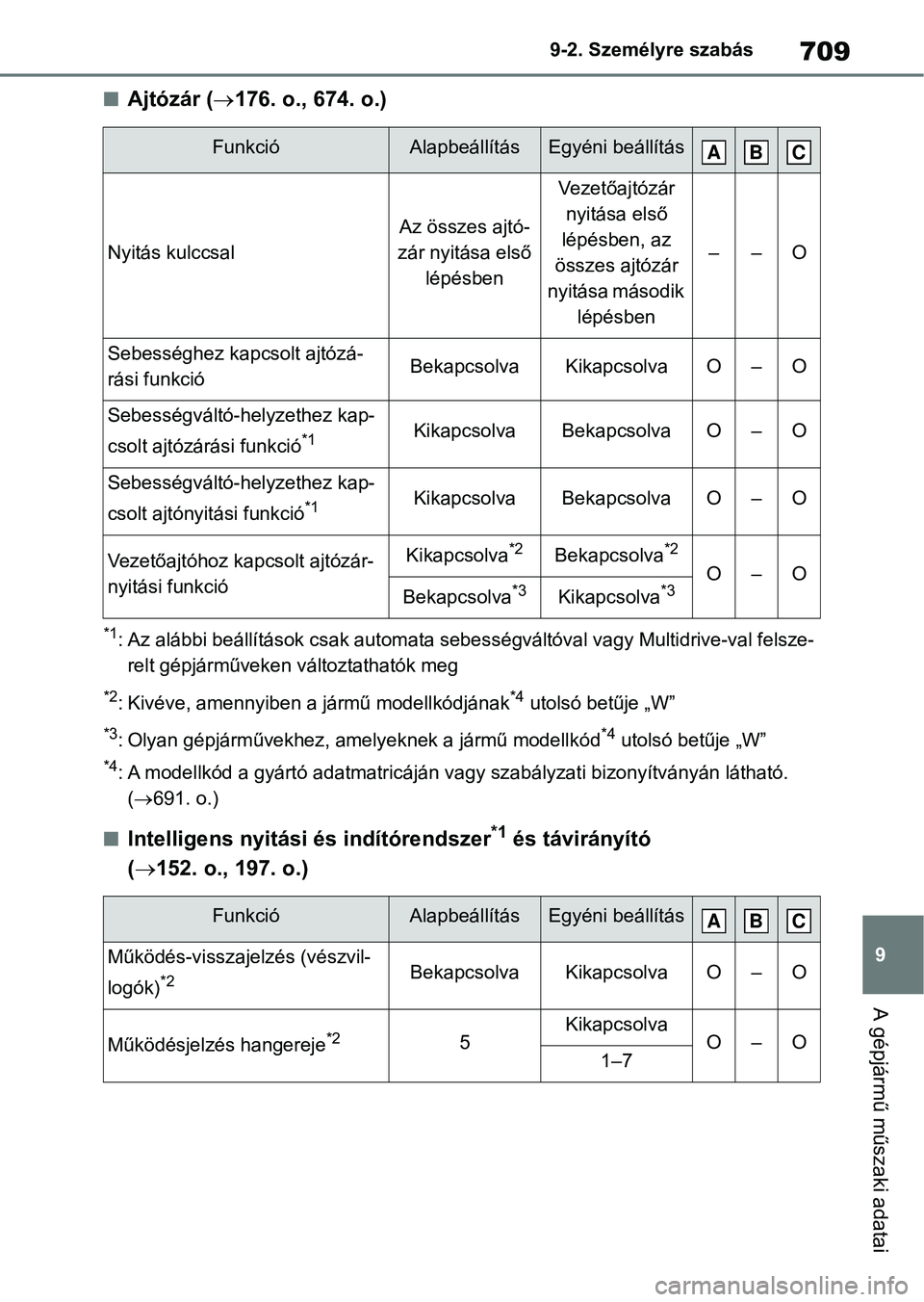 TOYOTA RAV4 2018 Kezelési útmutató (in Hungarian) 709
9
9-2. Személyre szabás
A gépjármű műszaki adatai
nAjtózár (
176. o., 674. o.)
*1: Az alábbi beállítások csak autom ata sebességváltóval vagy Multidrive-val felsze-
relt gépjár TOYOTA RAV4 2018 Kezelési útmutató (in Hungarian) 709
9
9-2. Személyre szabás
A gépjármű műszaki adatai
nAjtózár (
176. o., 674. o.)
*1: Az alábbi beállítások csak autom ata sebességváltóval vagy Multidrive-val felsze-
relt gépjár