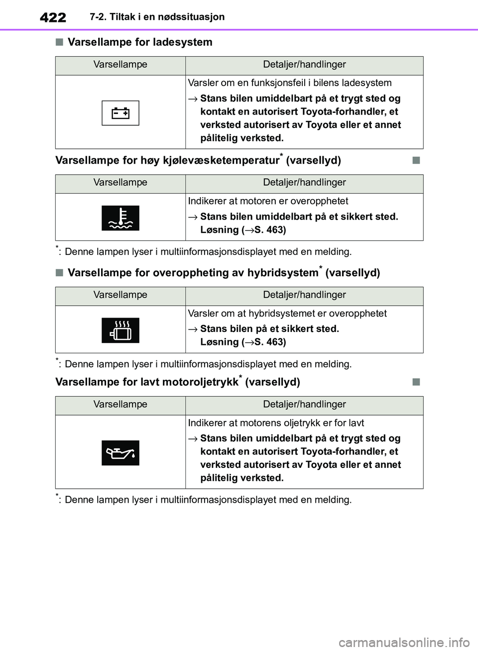 TOYOTA RAV4 2018  Instruksjoner for bruk (in Norwegian) 422
OM42B46NO
7-2. Tiltak i en nødssituasjon
■Varsellampe for ladesystem
Varsellampe for høy kjølevæsketemperatur
* (varsellyd)■
*: Denne lampen lyser i multiinformasjonsdisplayet med en meldi