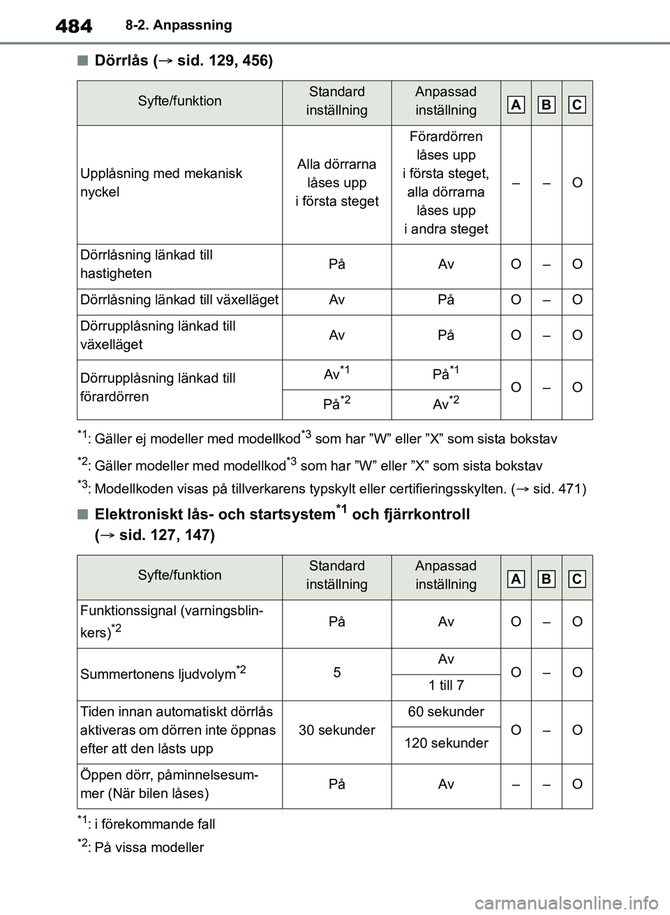 TOYOTA RAV4 2018  Bruksanvisningar (in Swedish) 4848-2. Anpassning
nDörrlås (sid. 129, 456)
*1: Gäller ej modeller med modellkod*3 som har ”W” eller ”X” som sista bokstav
*2: Gäller modeller med modellkod*3 som har ”W” eller ”X